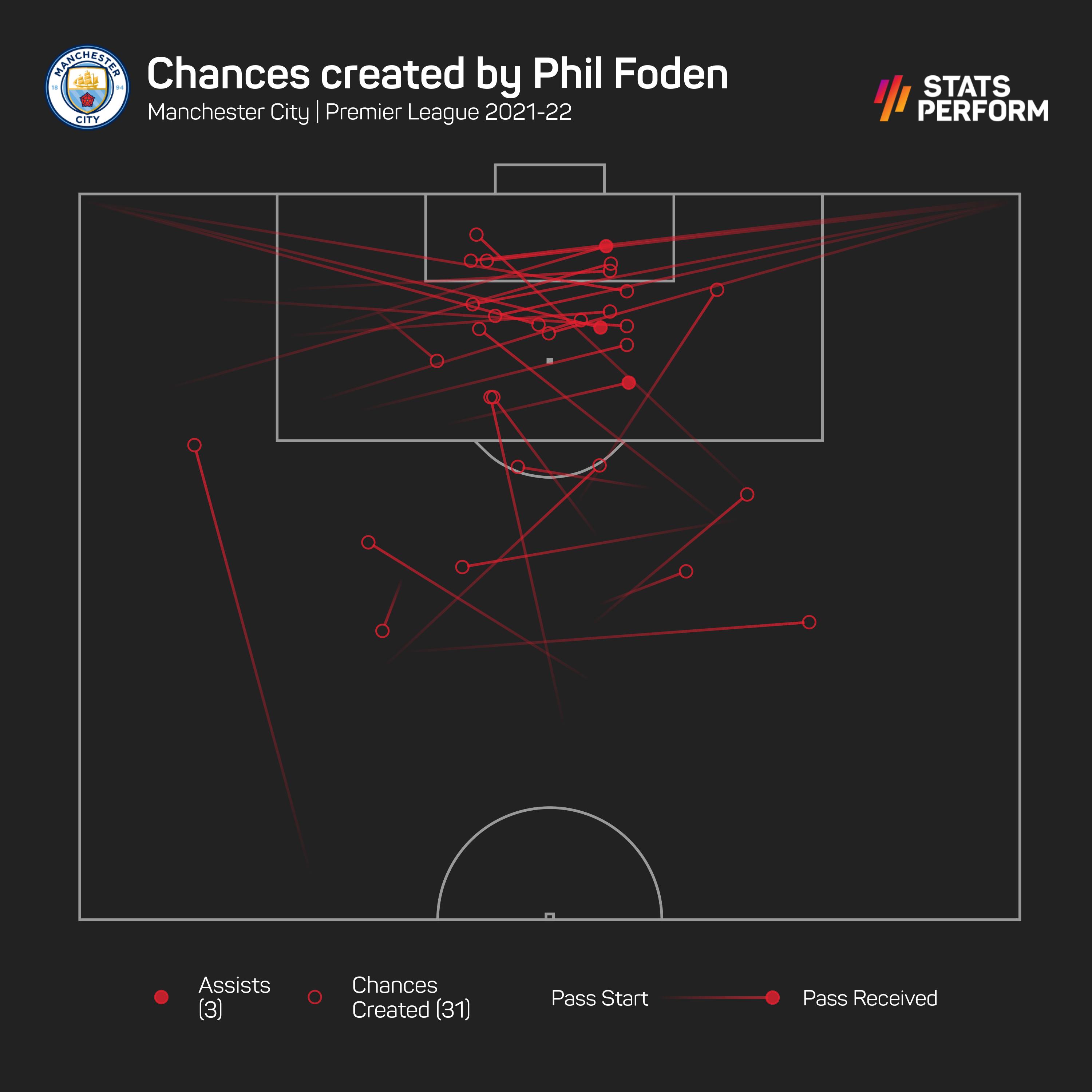 Phil Foden