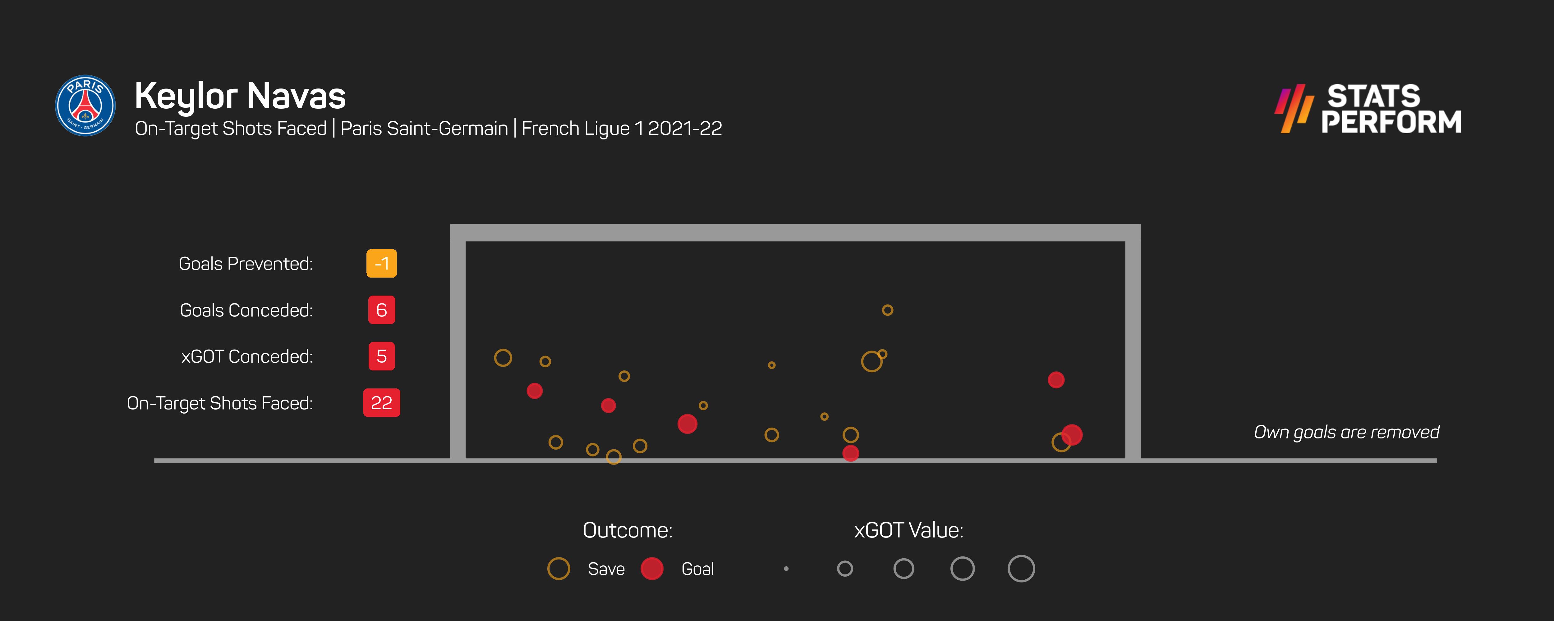 Keylor Navas is not performing at the same level in 2021-22