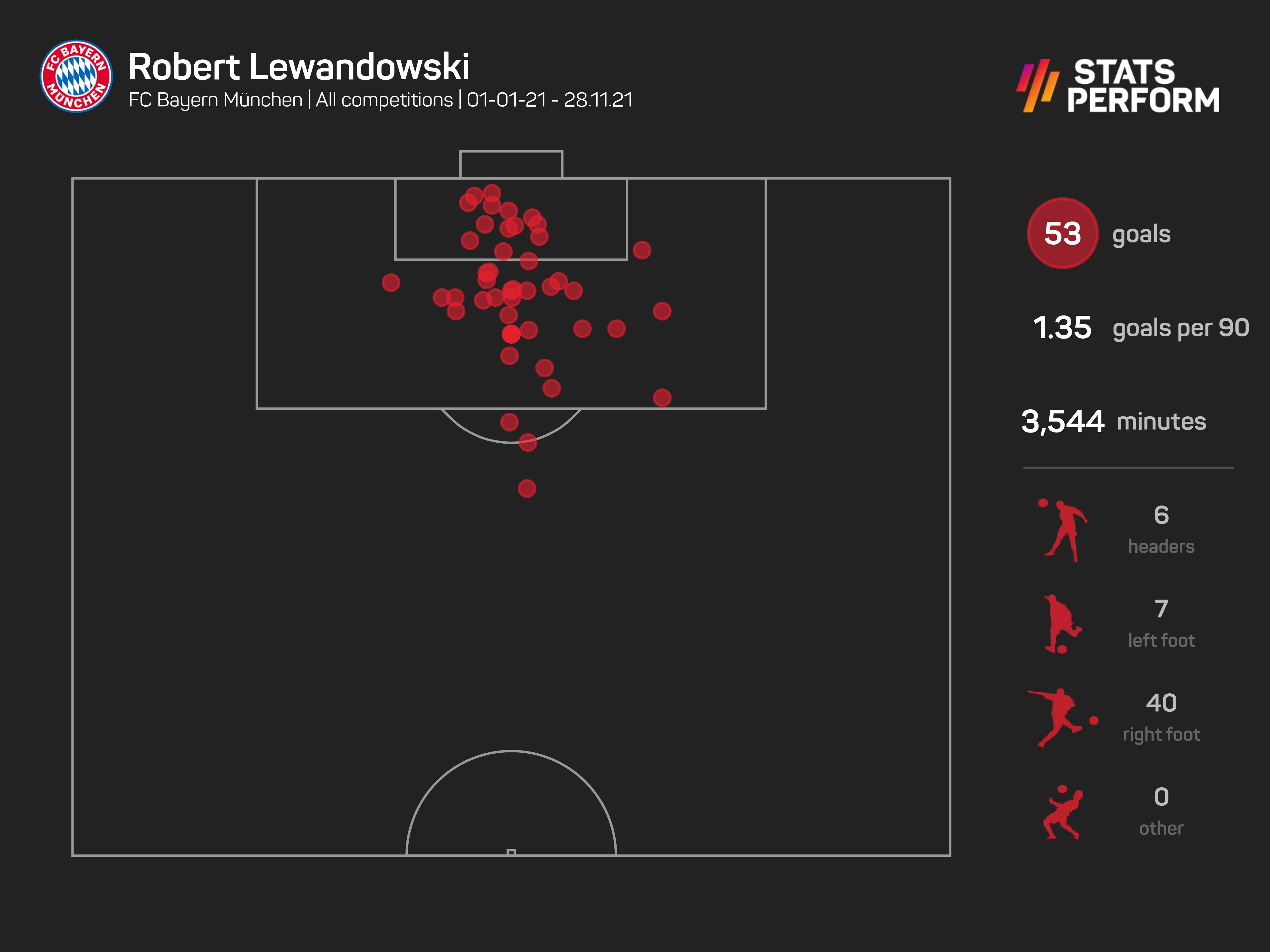 Robert Lewandowski's goals in all competitions in 2021