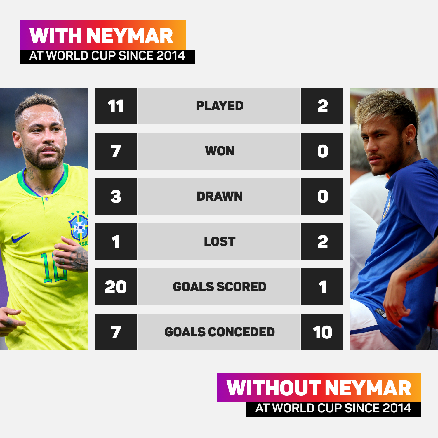 Brazil at the World Cup with and without Neymar