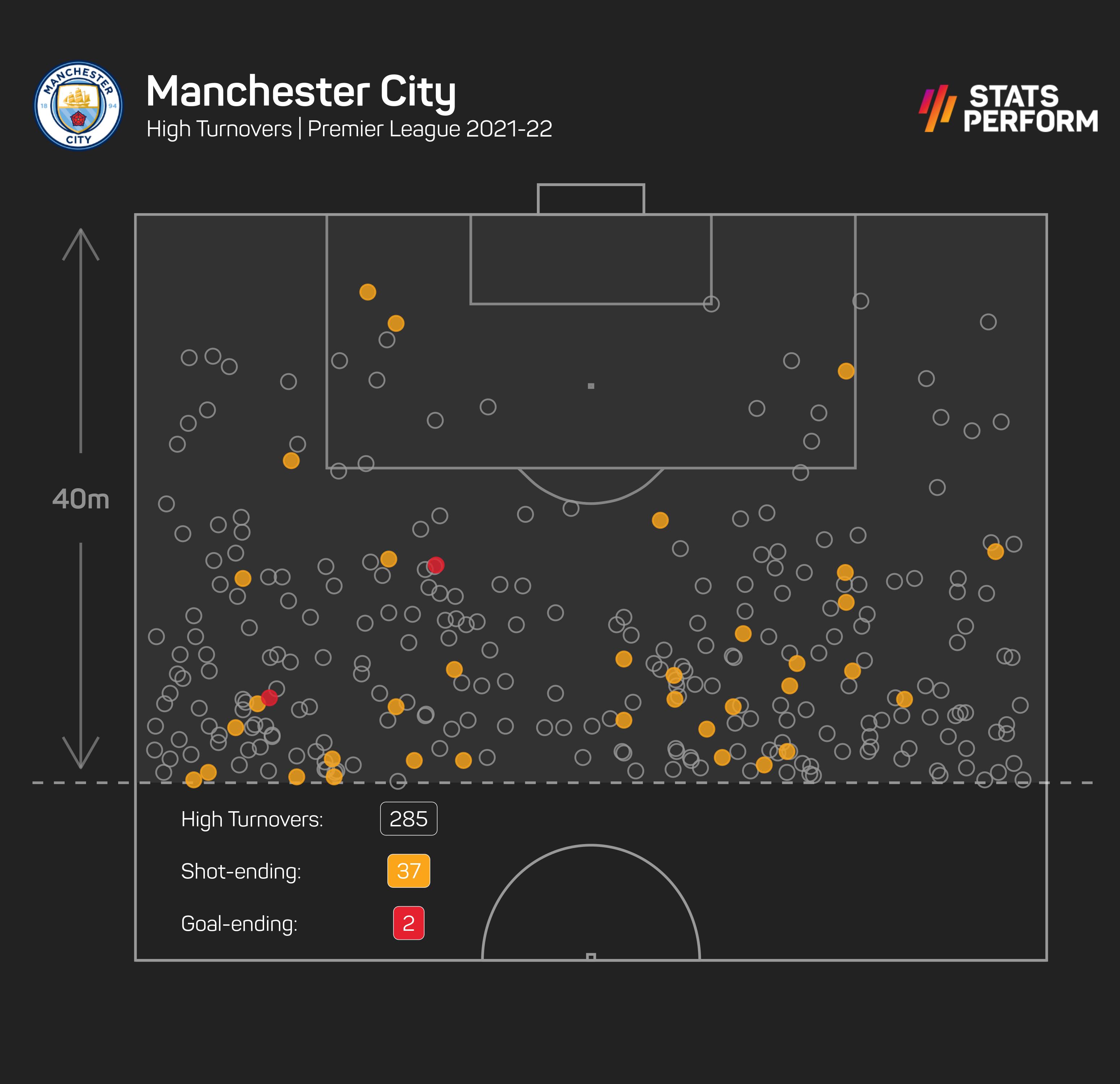 Manchester City are a pressing machine