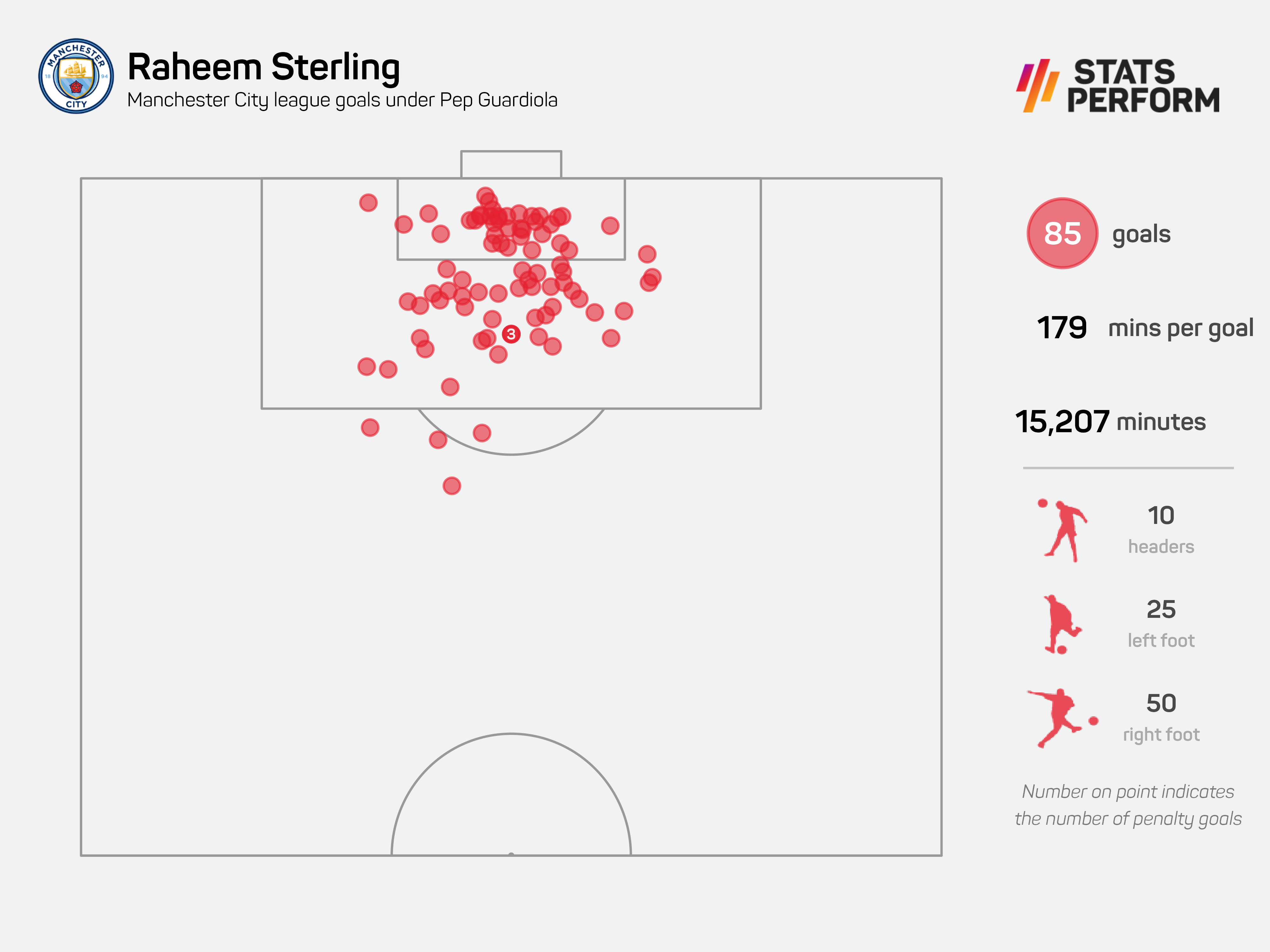 Raheem Sterling scored 85 league goals under Pep Guardiola