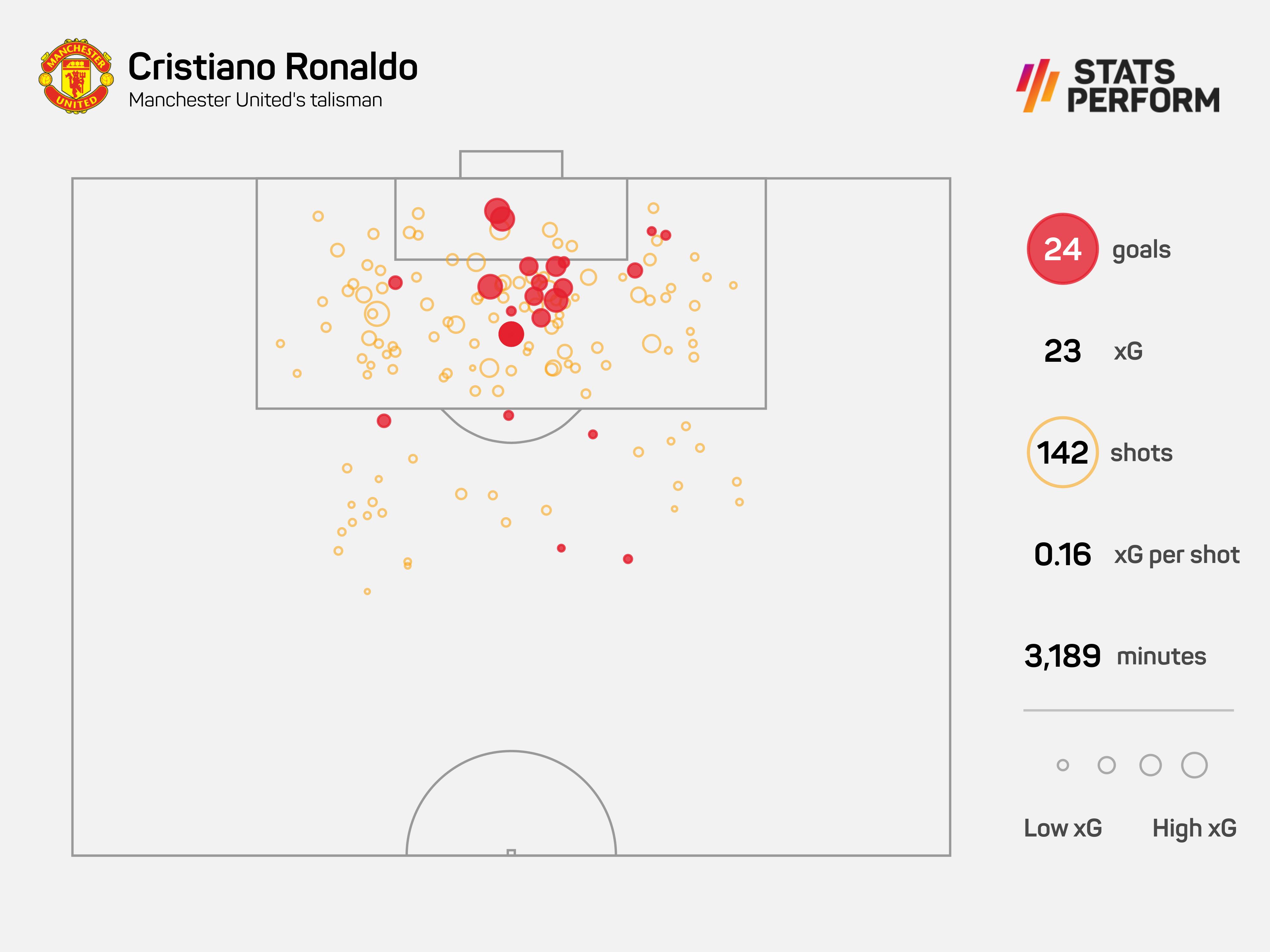 Cristiano Ronaldo scored 24 goals in all competitions last season
