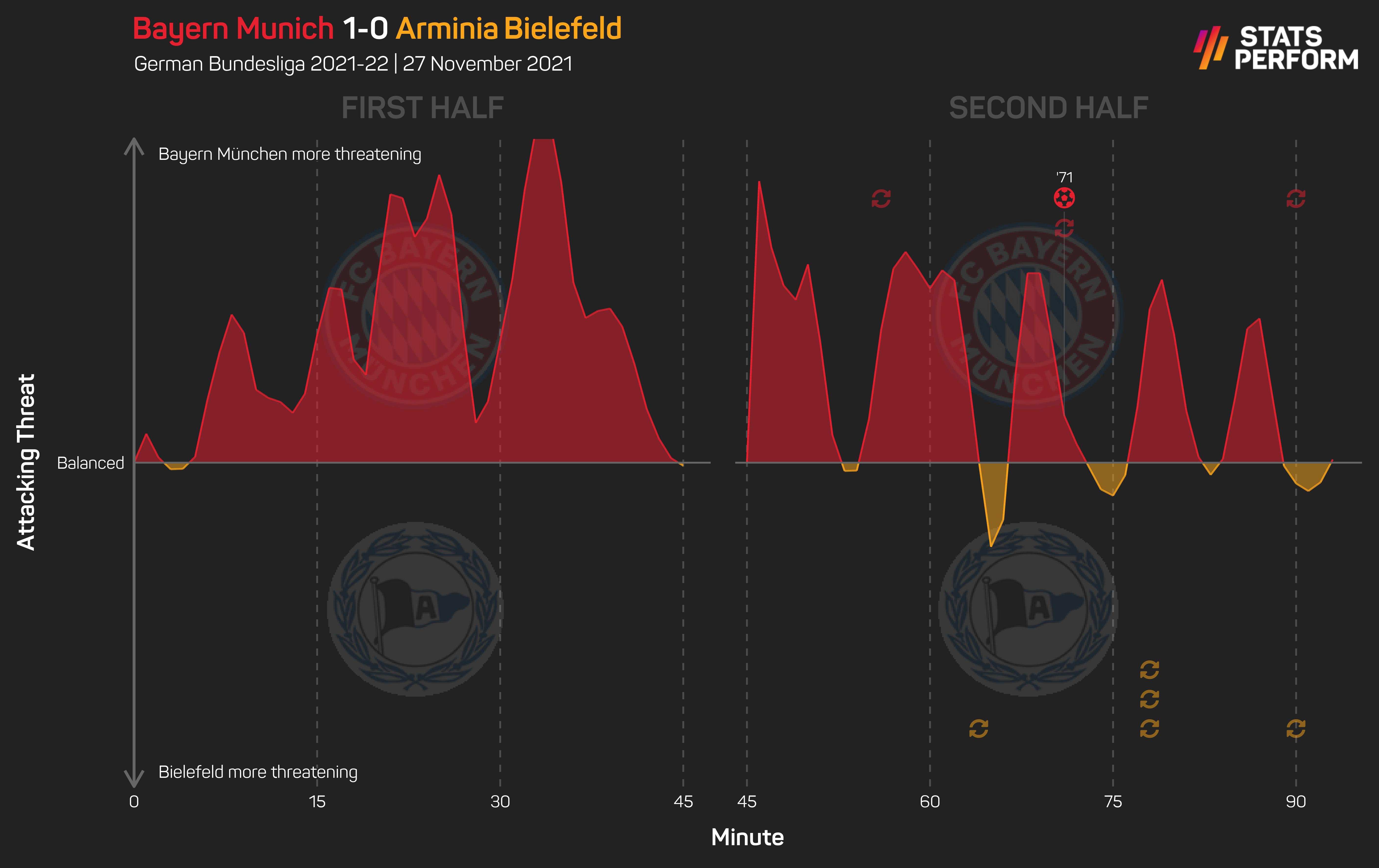 Bayern v Arminia Bielefeld