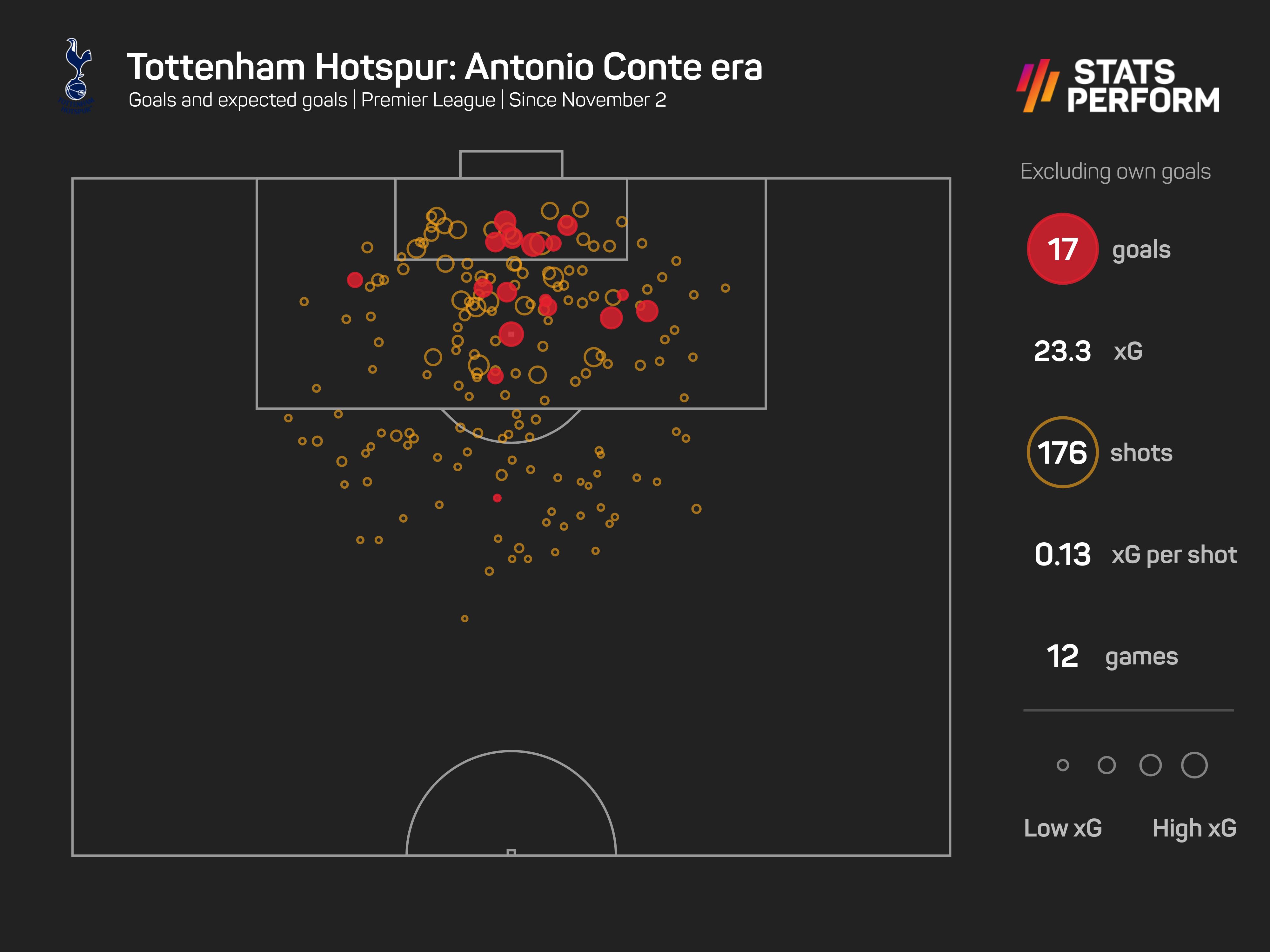 Tottenham under Conte