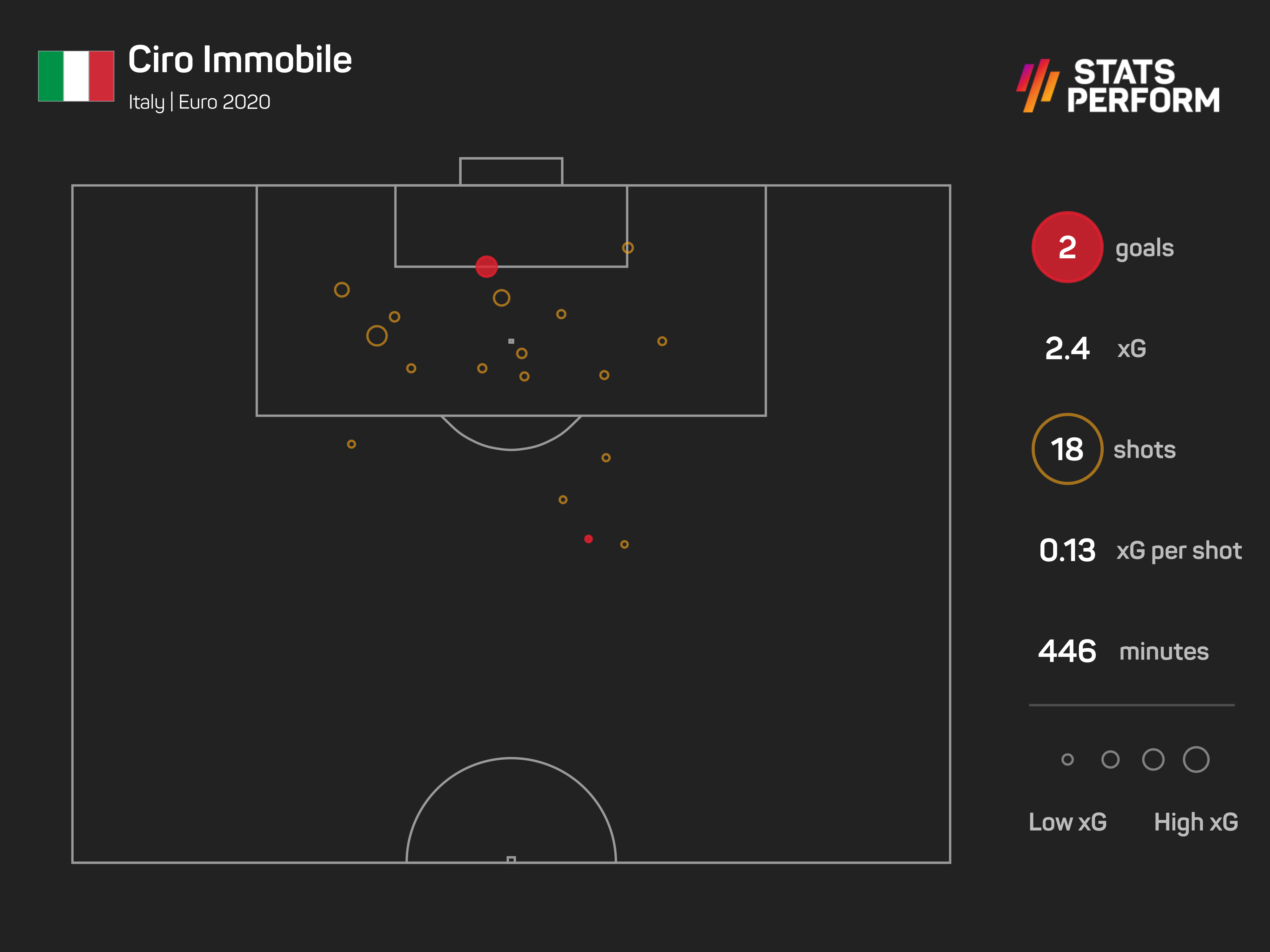 Ciro Immobile only hit the target three times