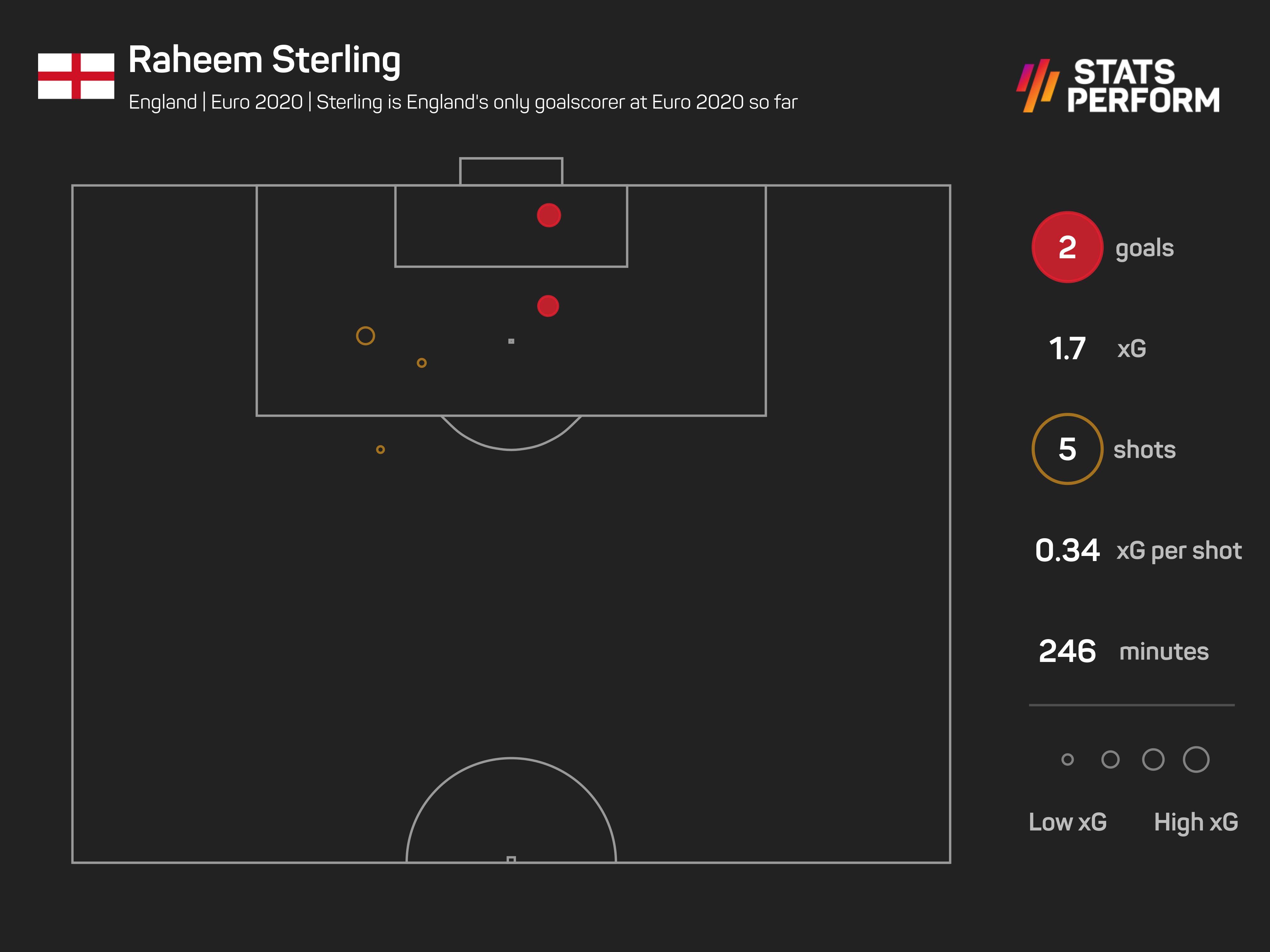 Sterling is England's only goalscorer at Euro 2020 so far