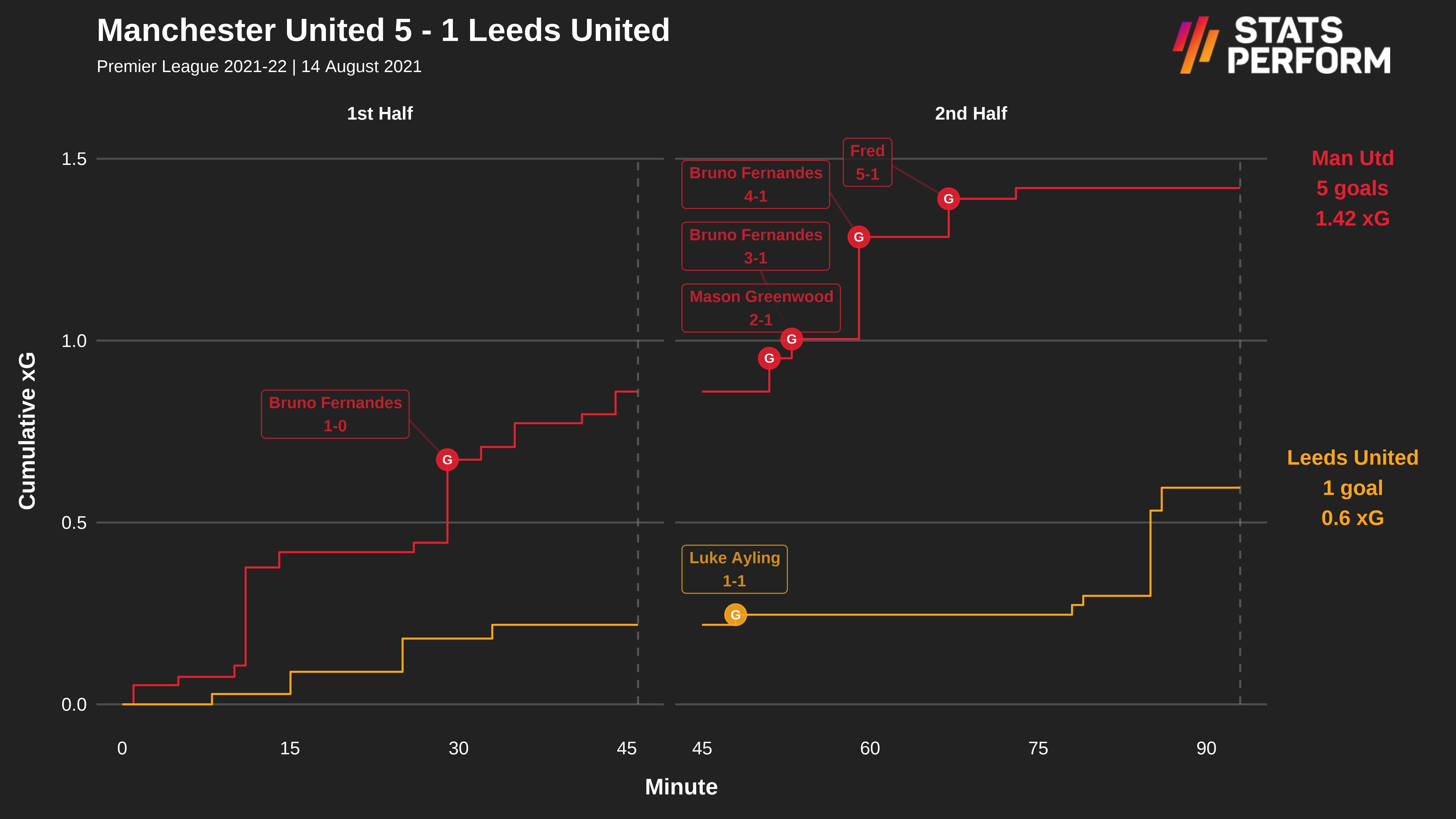 Manchester United 5-1 Leeds United