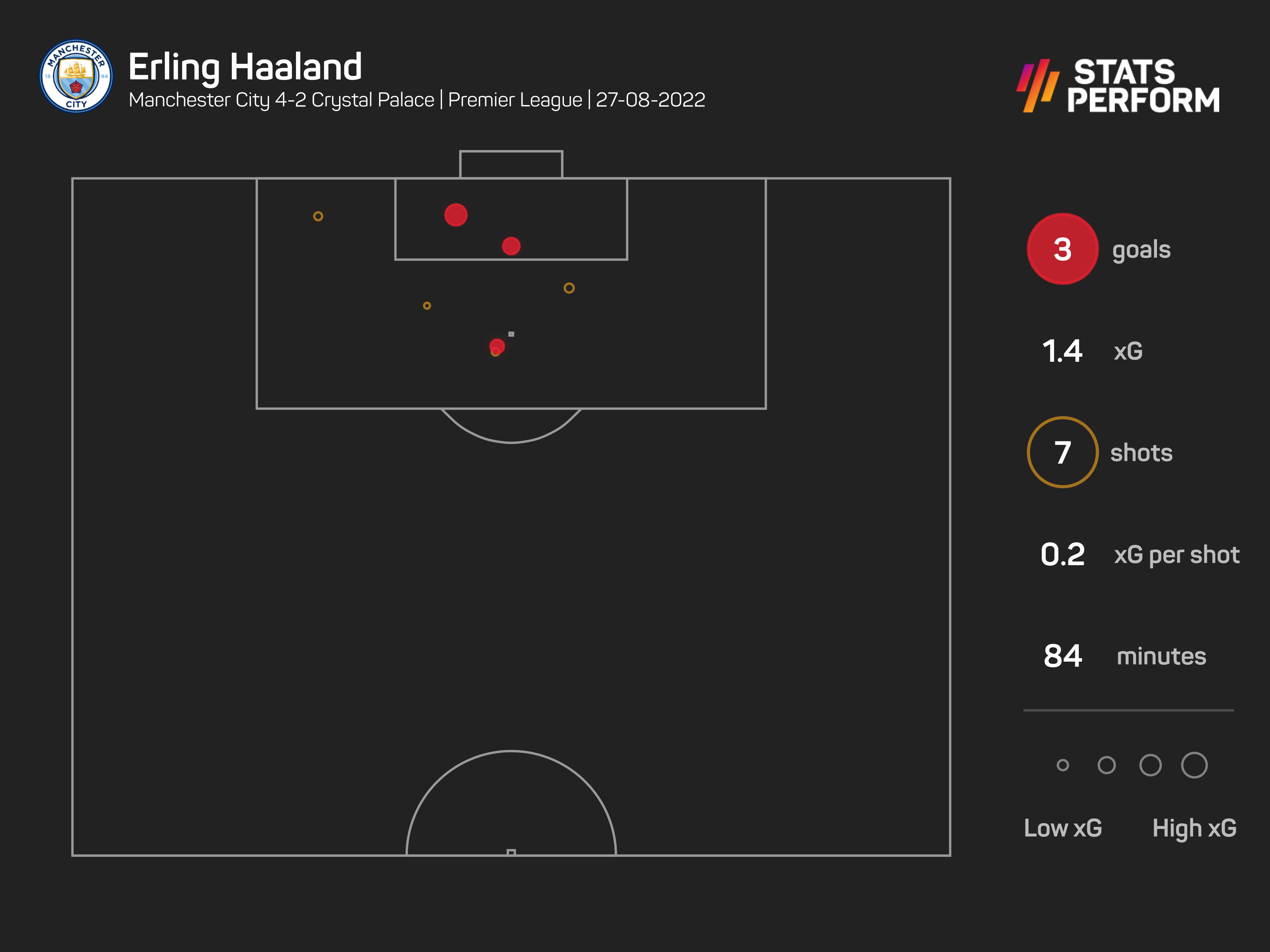 Haaland hat-trick 'nothing special' – Guardiola