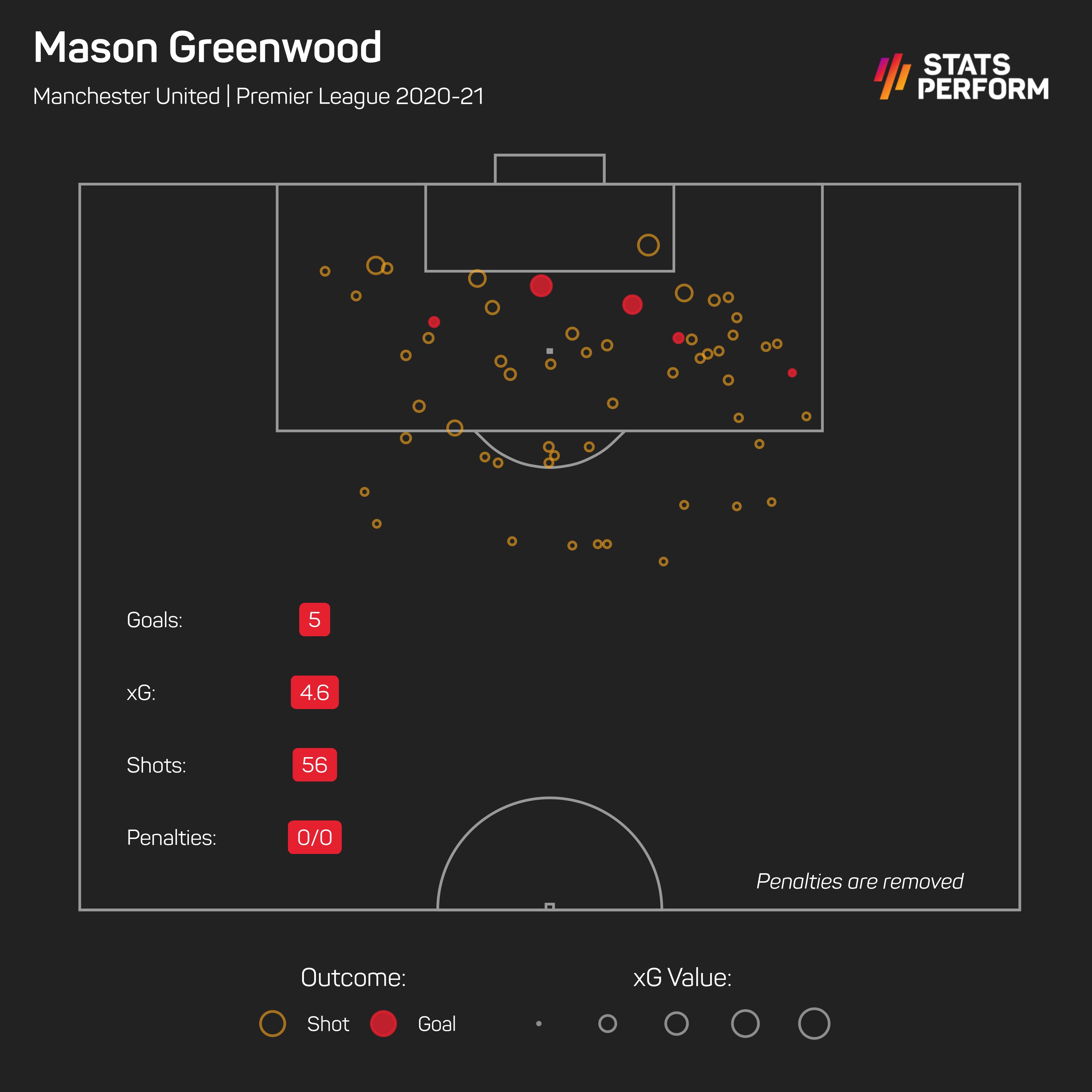 Mason Greenwood xG 2020-21