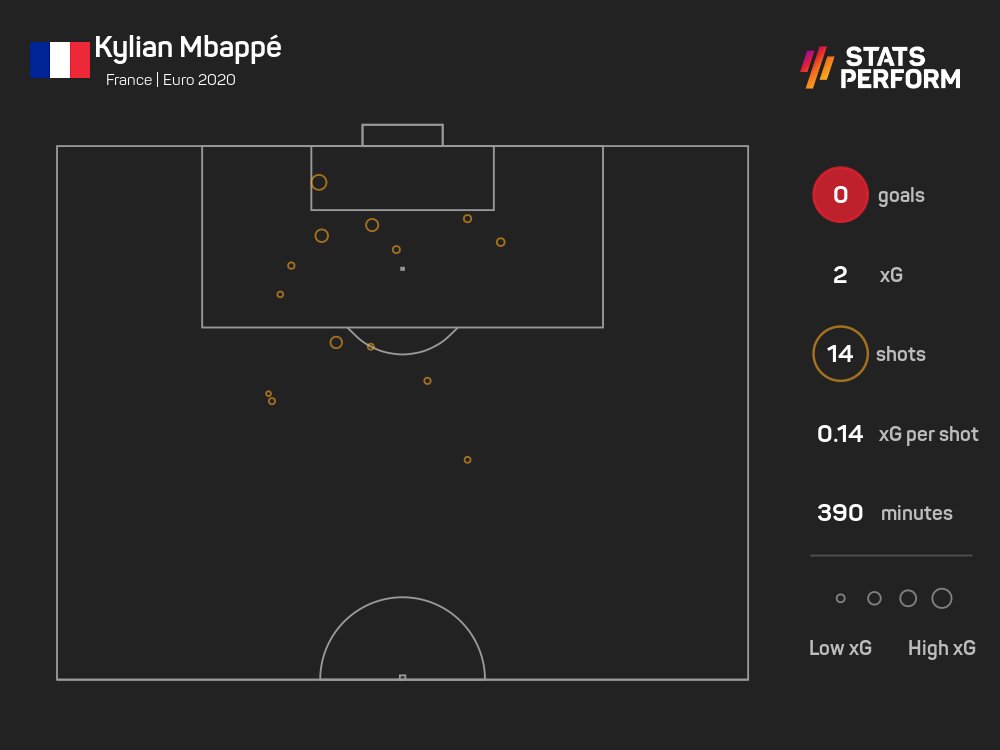 Kylian Mbappe has had more shots (14) without scoring than any other player at Euro 2020 so far (excluding shootouts).