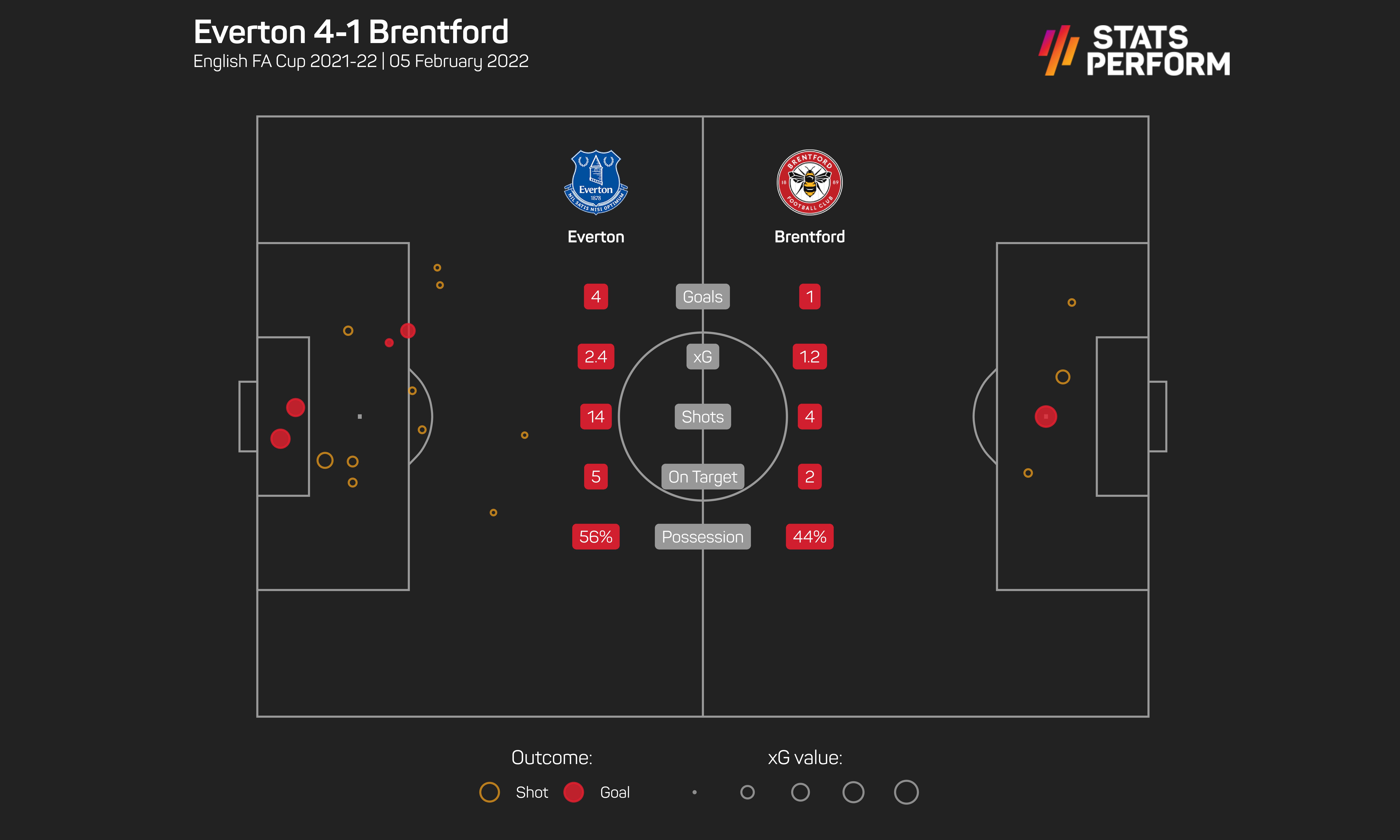 Everton put four past Brentford in Frank Lampard's first match in charge