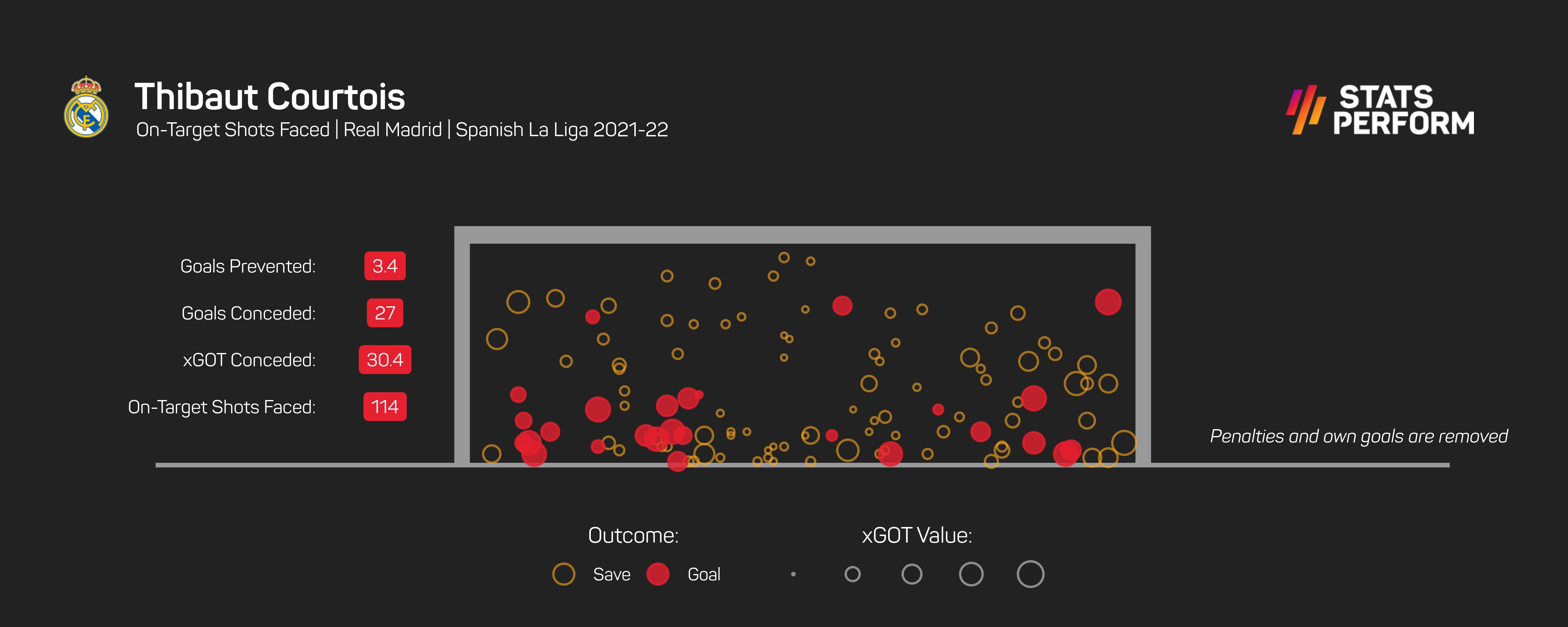 Thibaut Courtois has played a vital role for Real Madrid