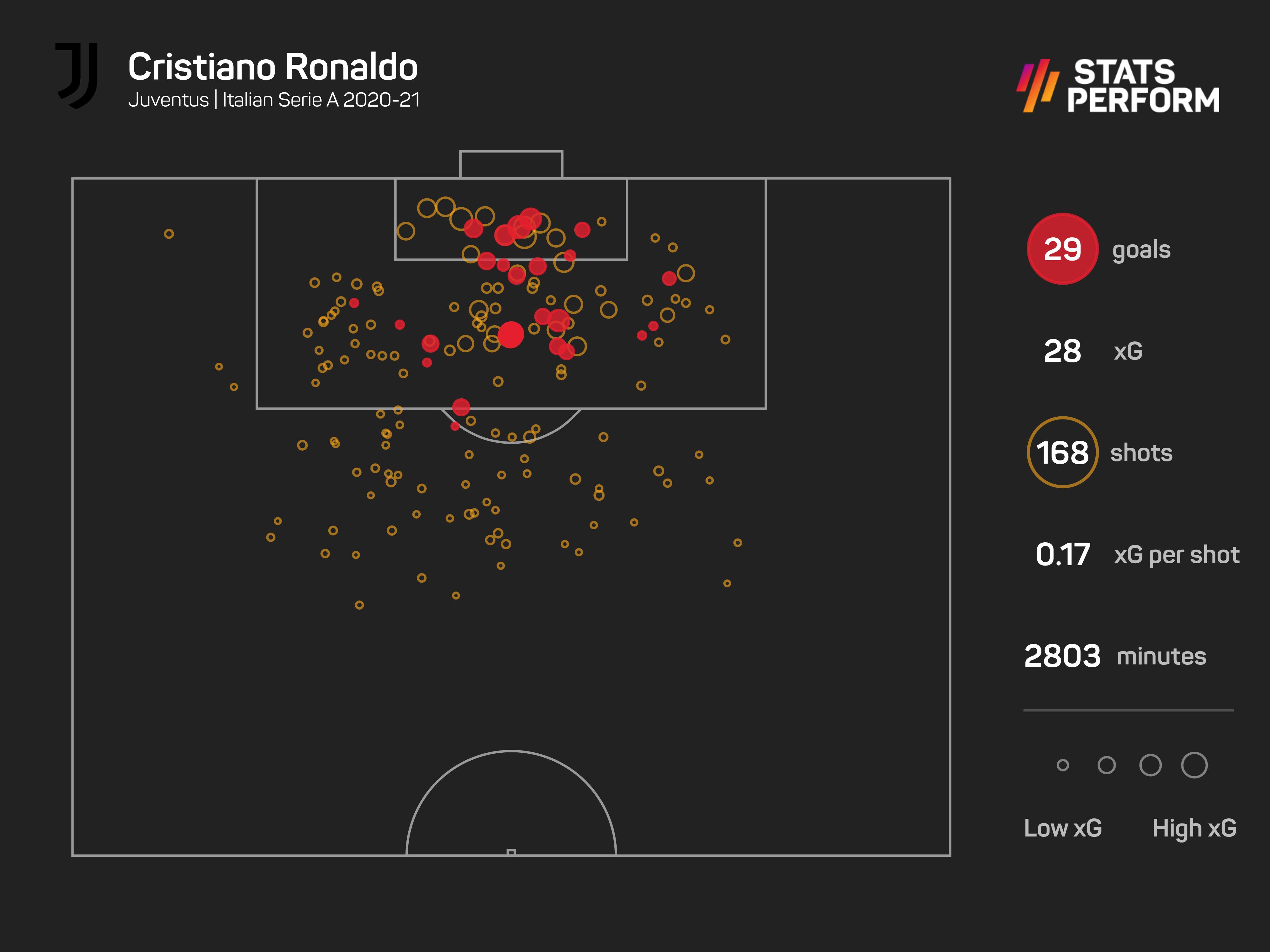 Cristiano Ronaldo expected goals in 2020-21