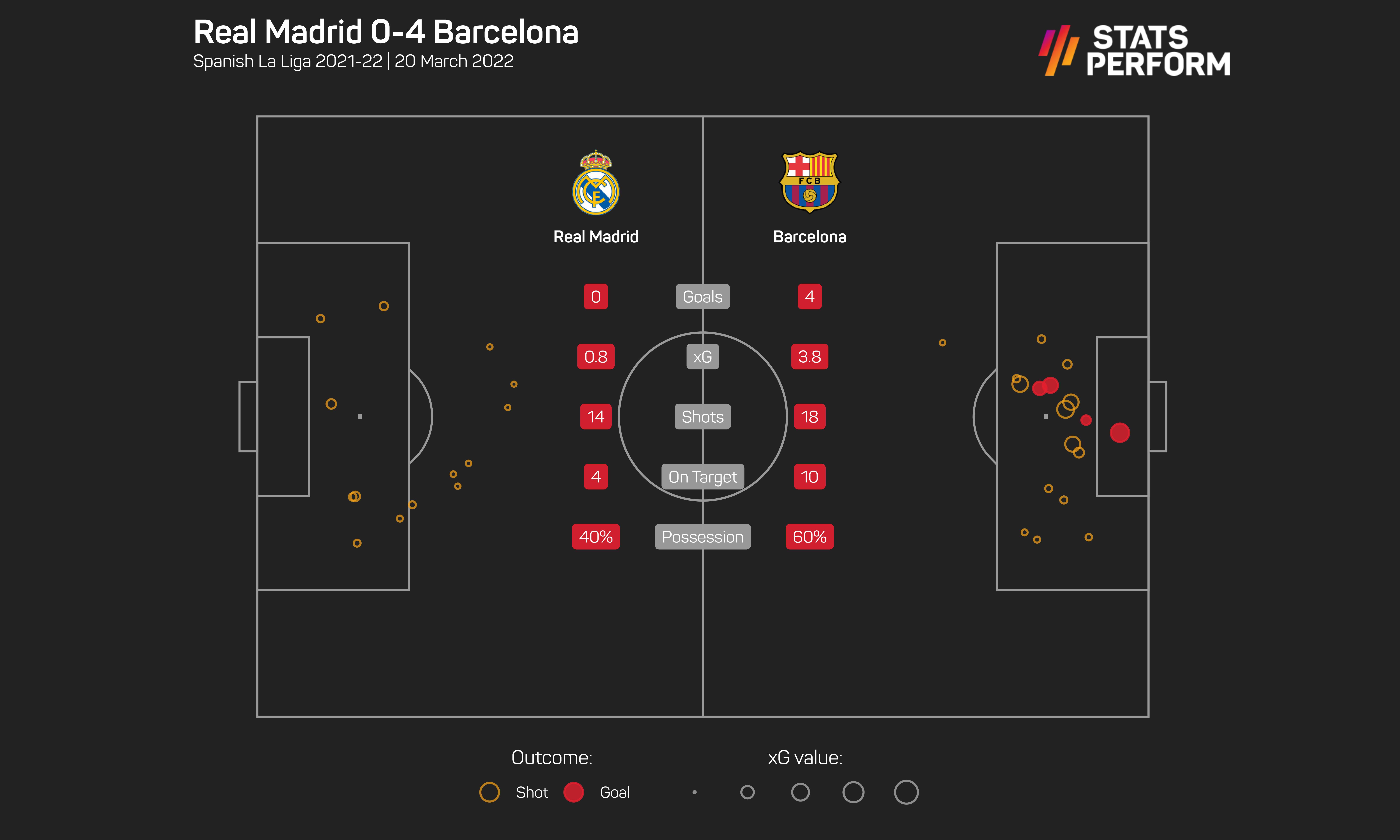 Real Madrid 0-4 Barcelona