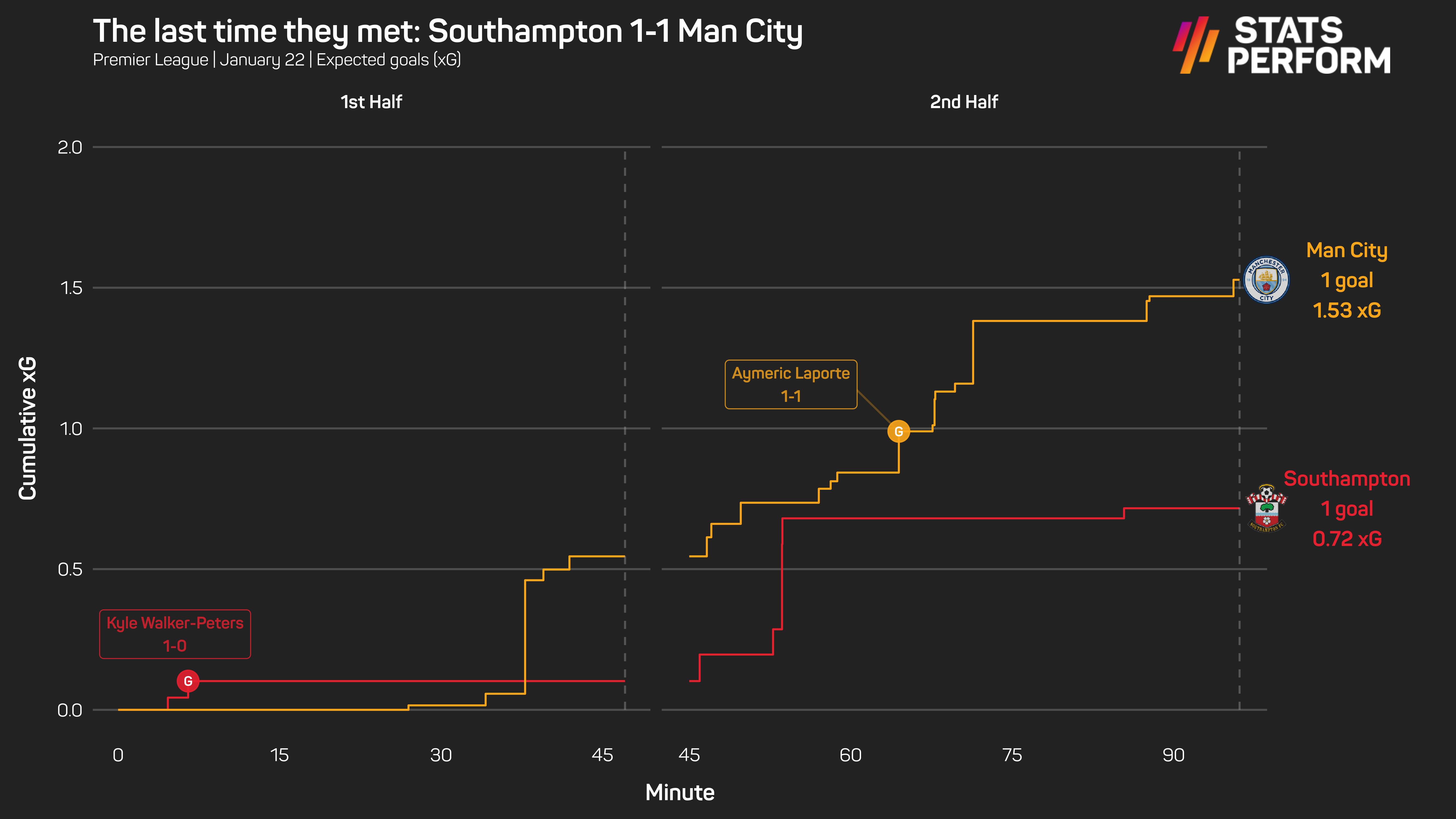 Southampton 1-1 Manchester City