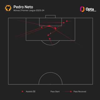 Wolves boss O'Neil confirms 'irreplaceable' Neto set for Chelsea move