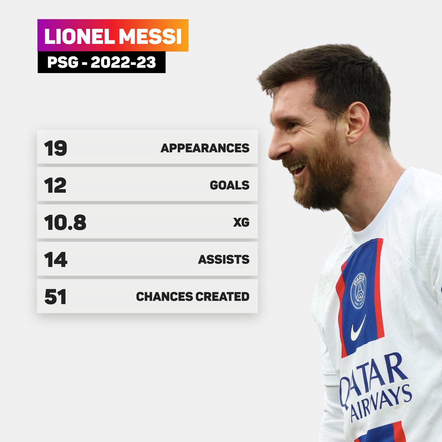 Lionel Messi has contributed to 26 goals for his club this season