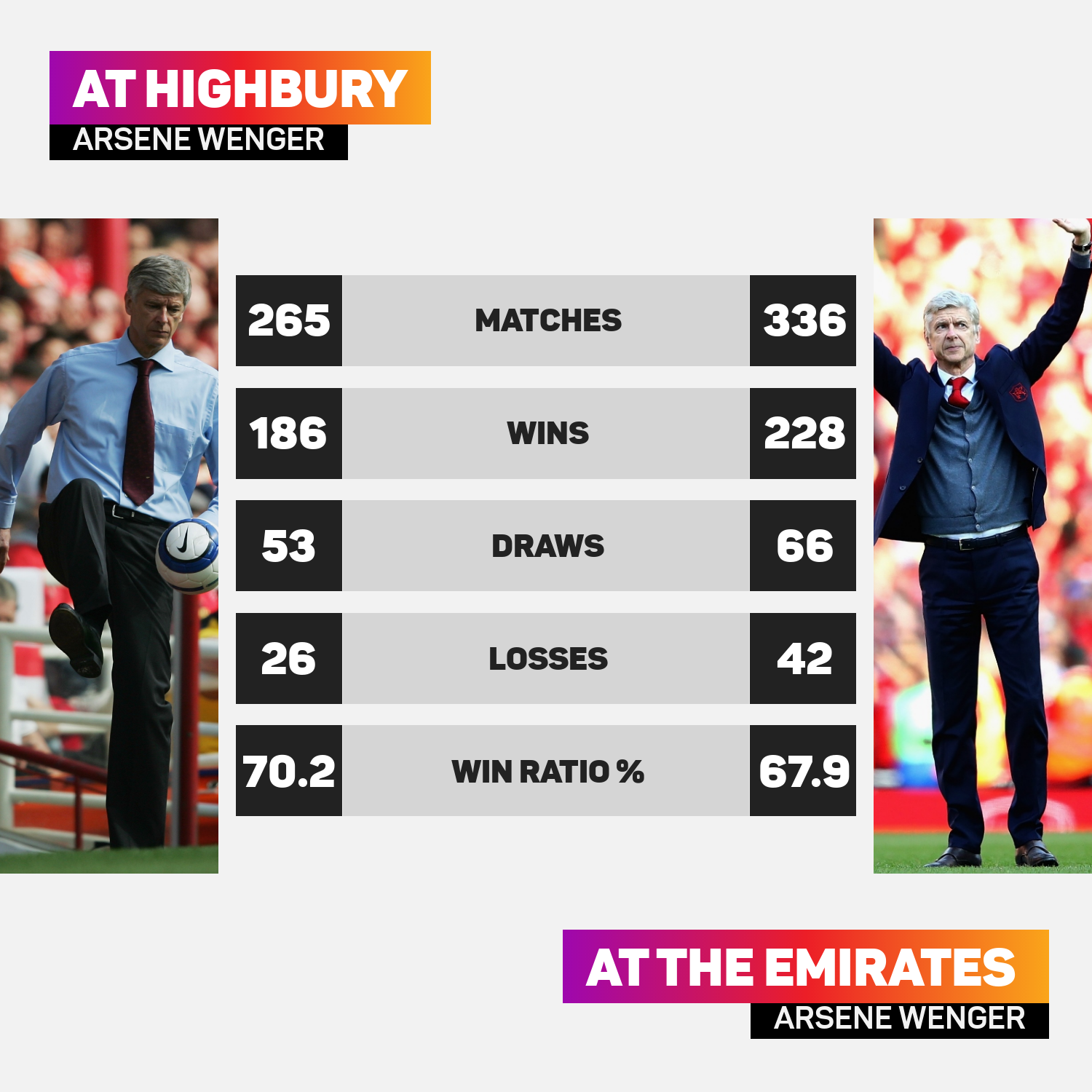 Arsene Wenger presided over more games at the Emirates than at Highbury