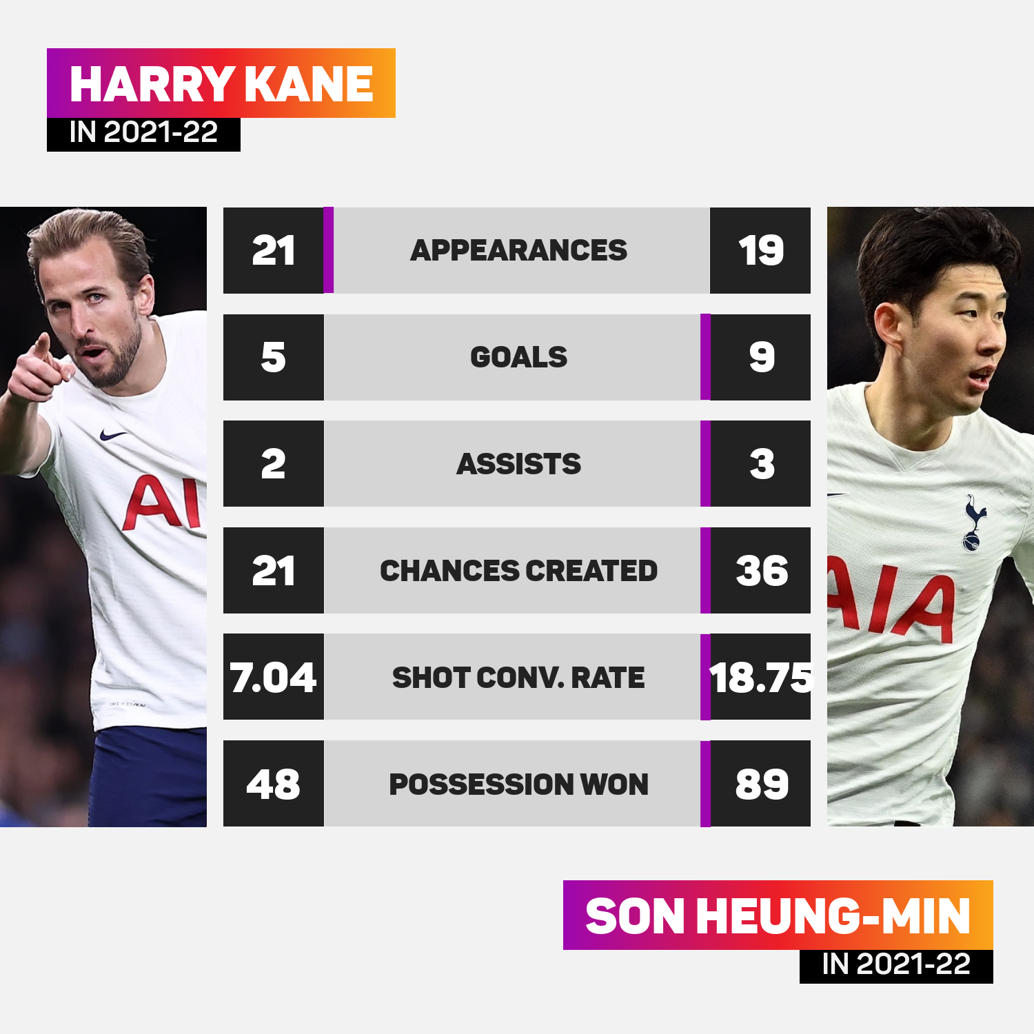 Harry Kane vs Son Heung-min in 2021-22