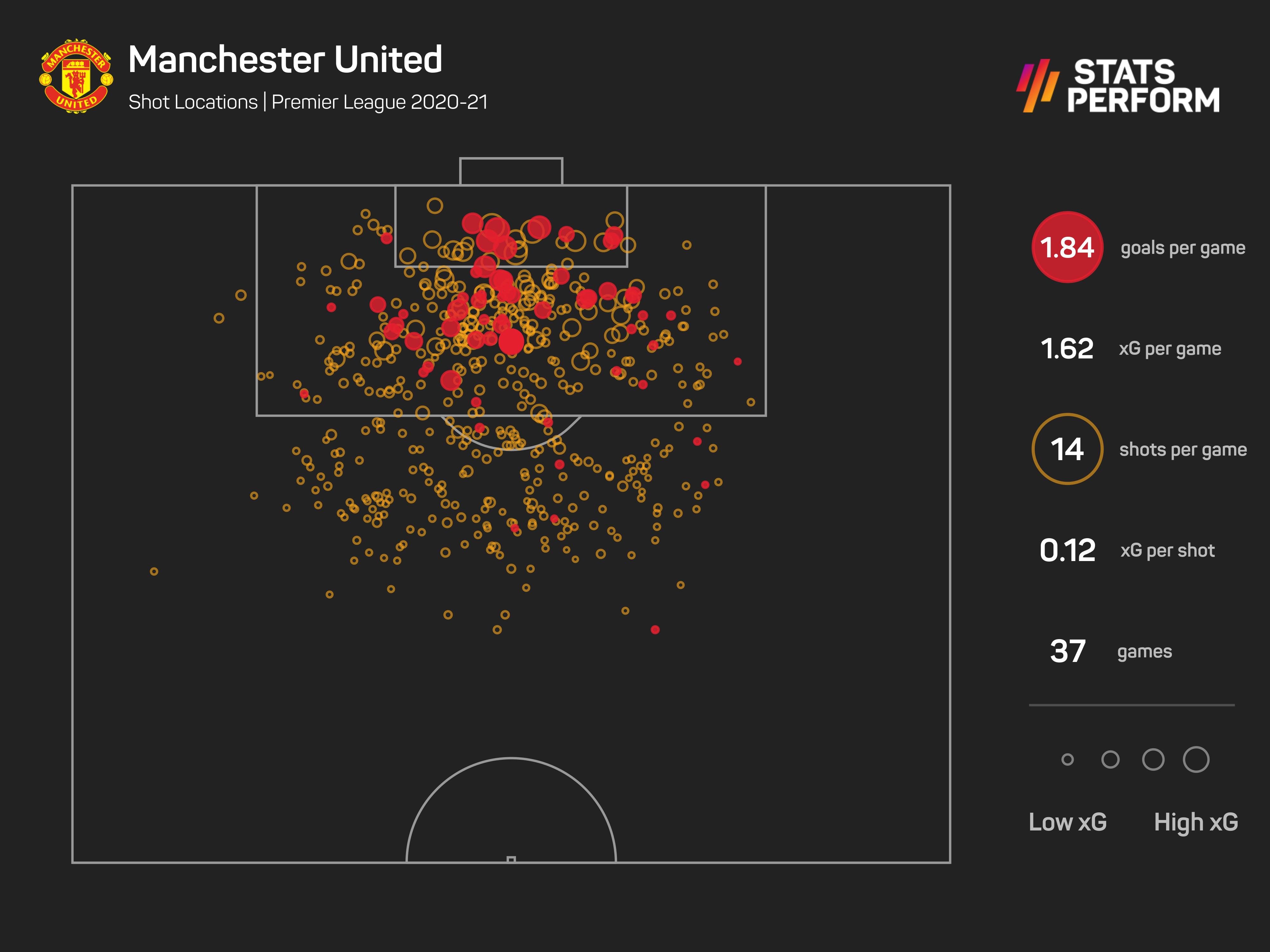 Man Utd XG as at May 21 2021
