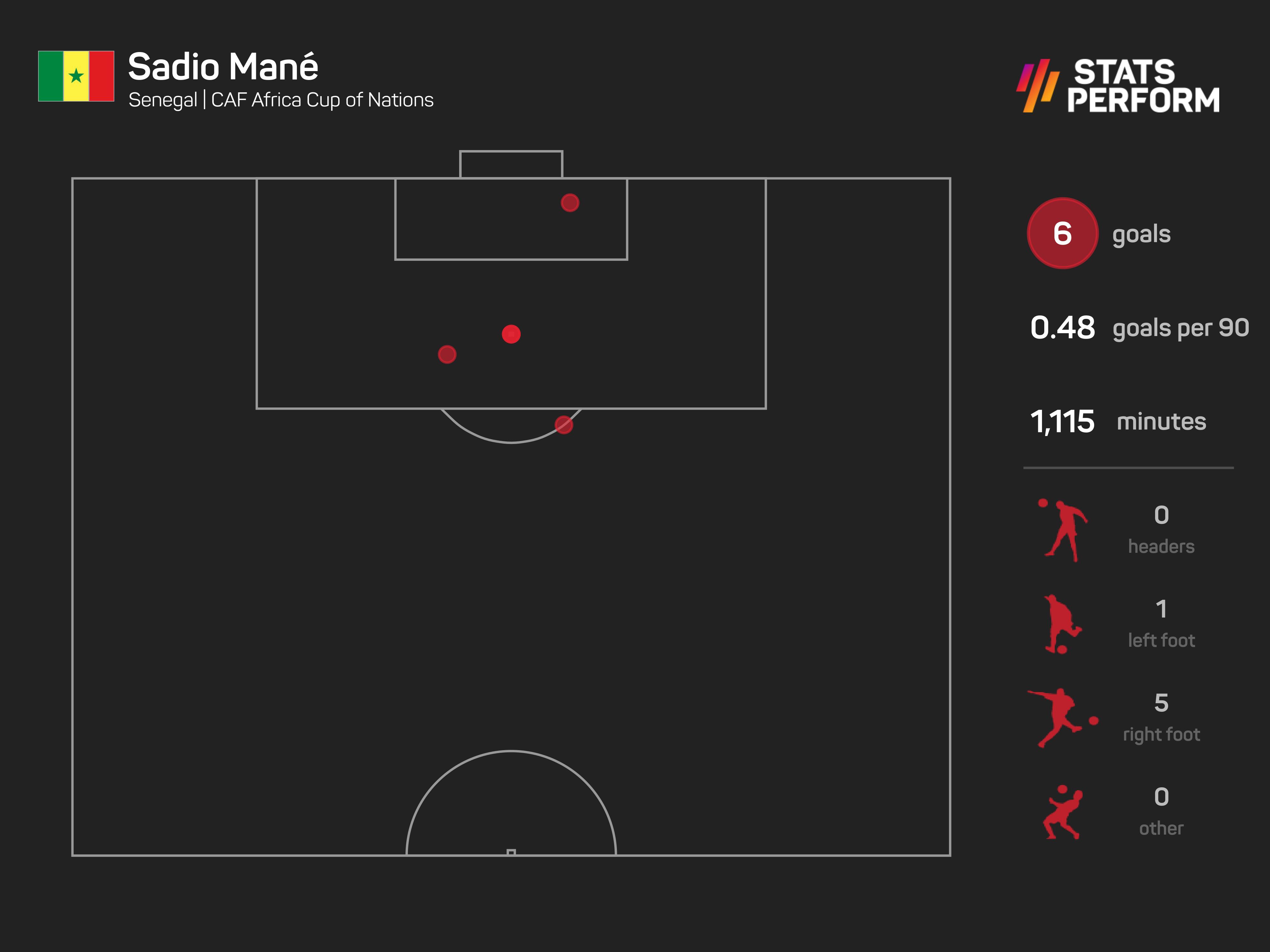 Sadio Mane has scored six AFCON goals