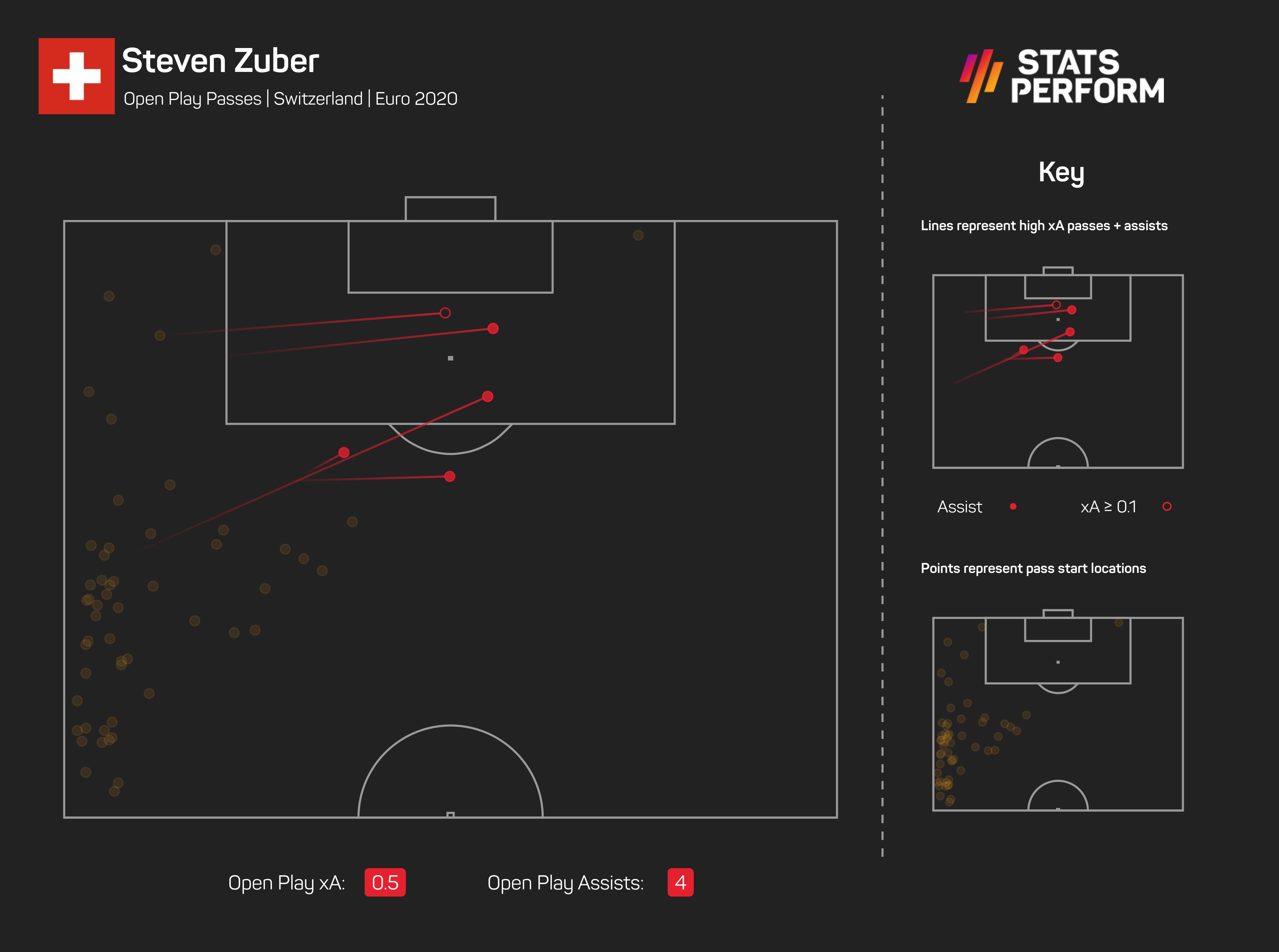 Steven Zuber xA Euro 2020