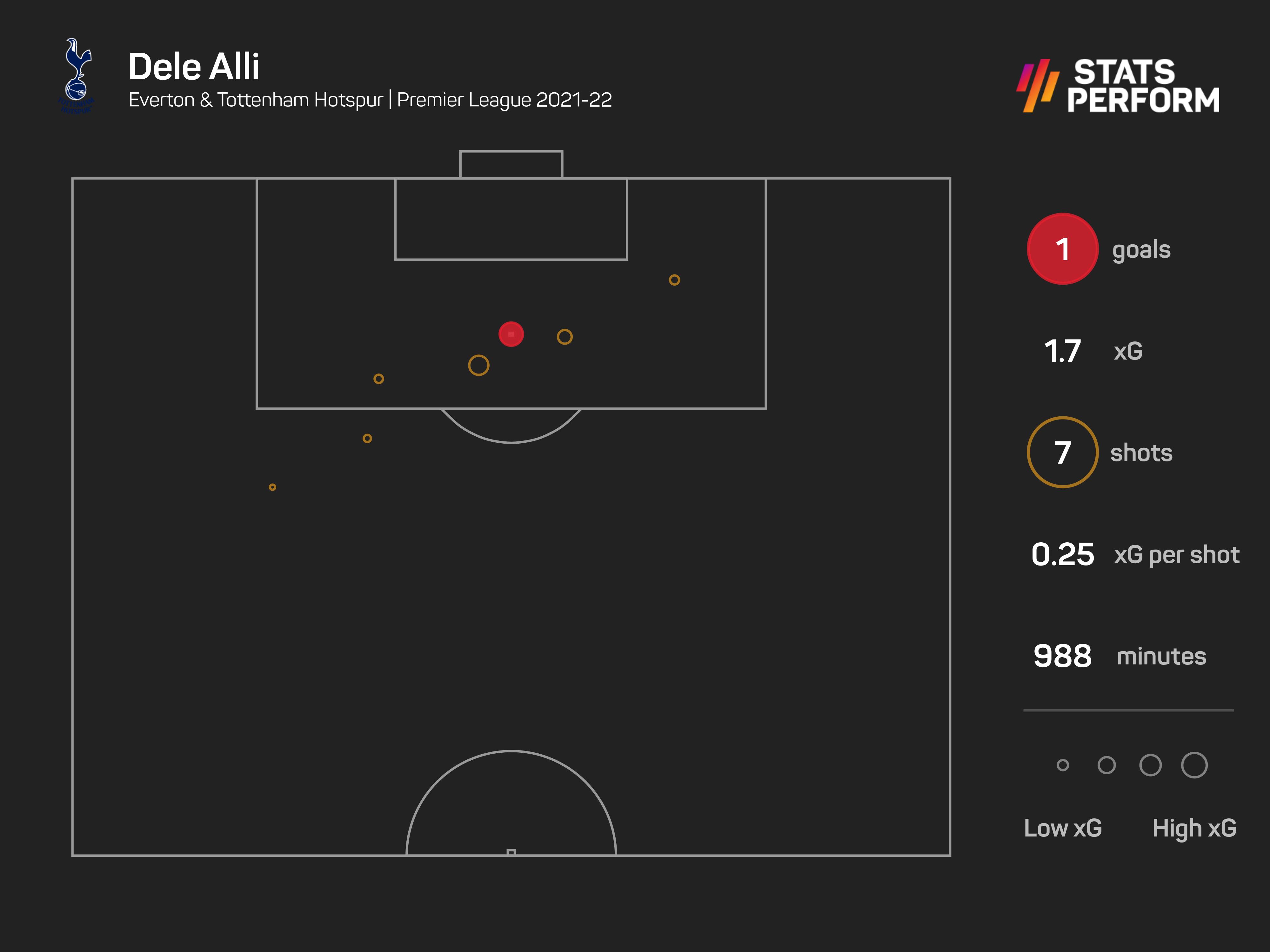 Dele Alli xG 2021-22