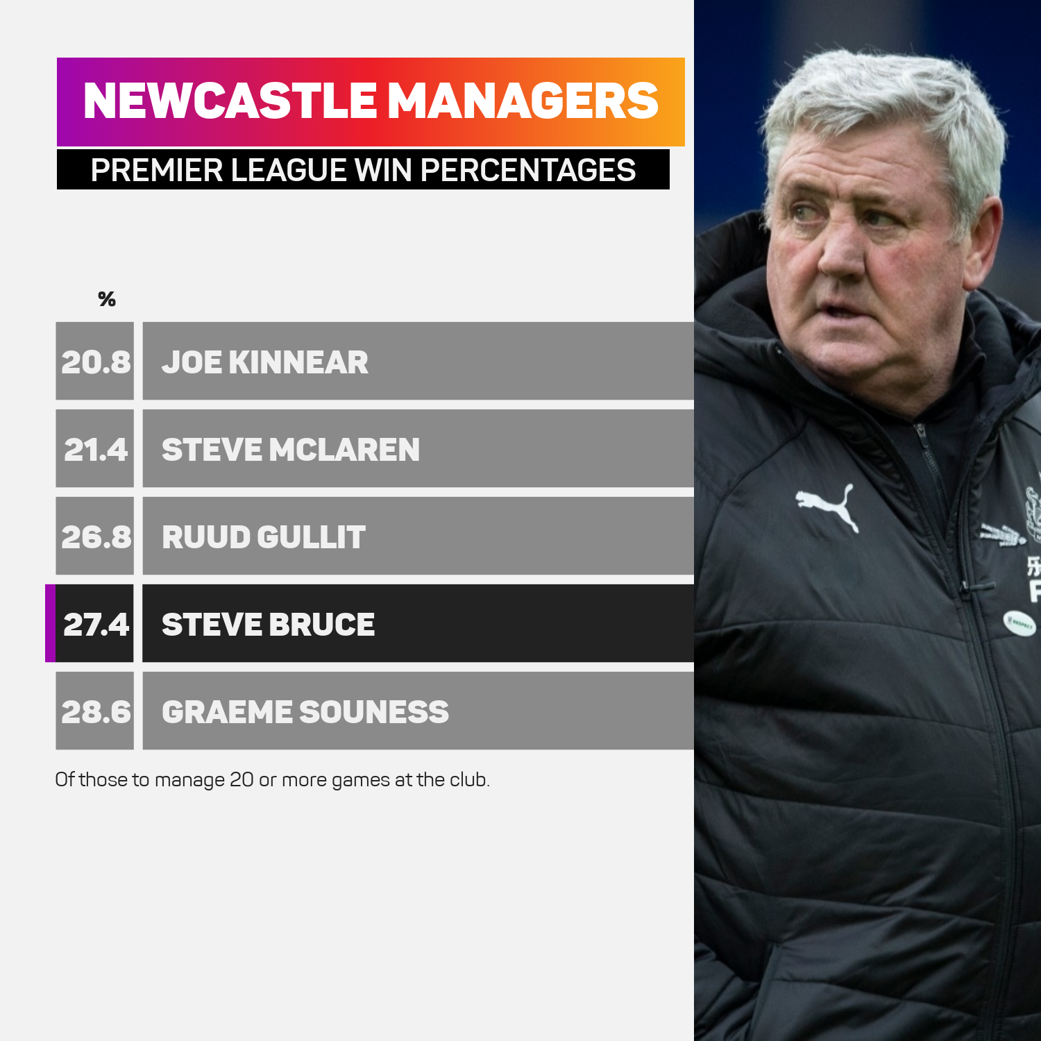 Newcastle United part ways with Bruce