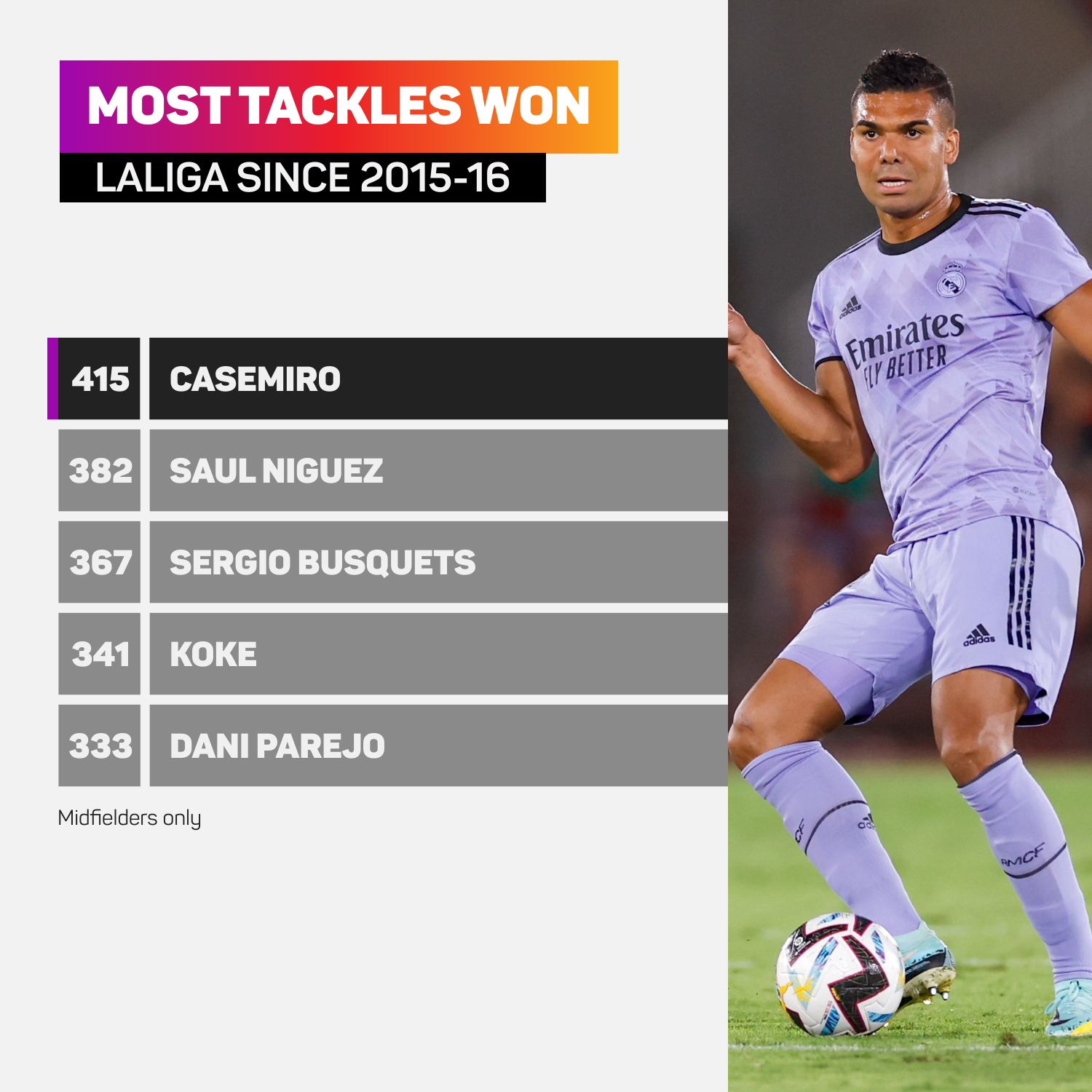 Casemiro most tackles won in LaLiga since 2015-16