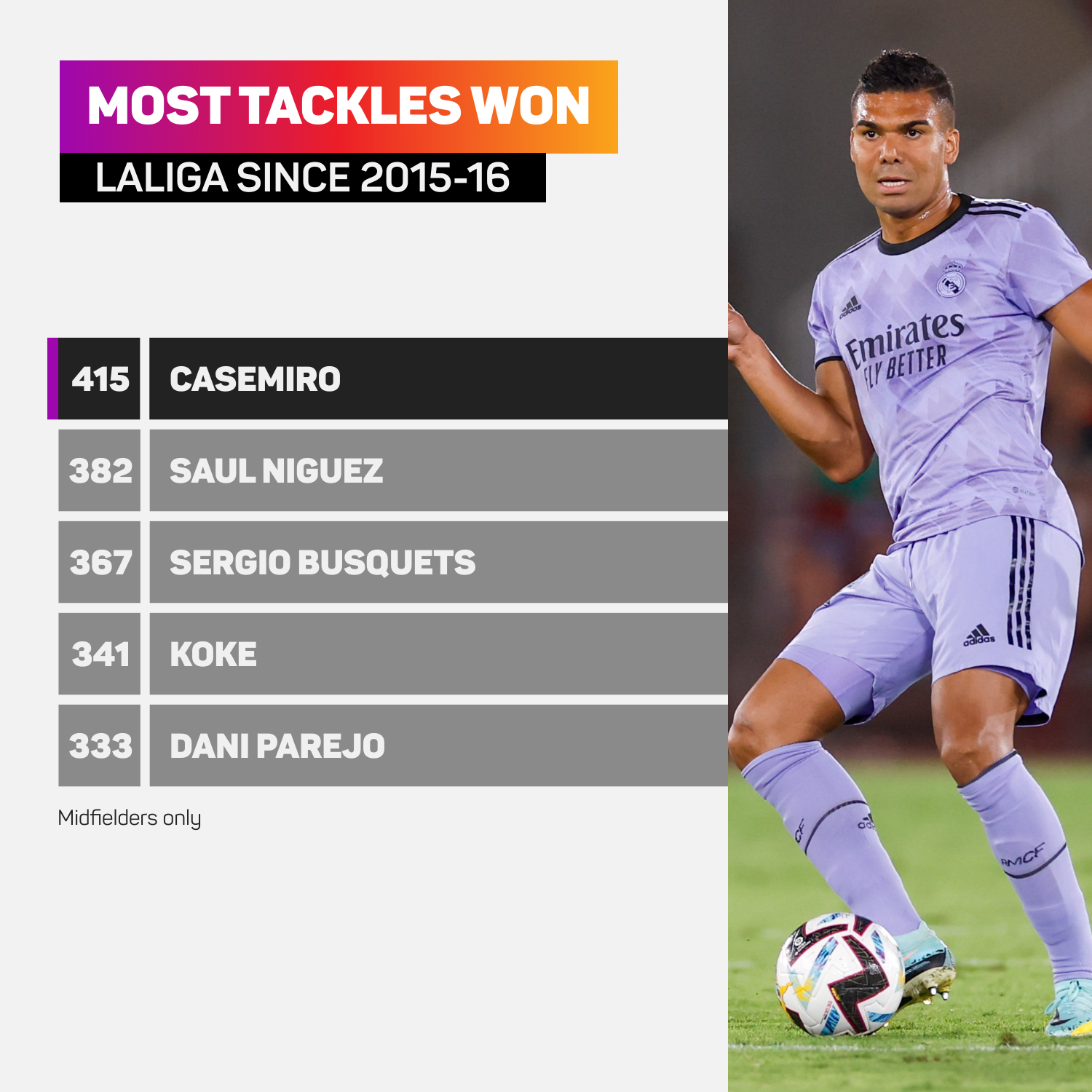 Casemiro has won the most tackles in LaLiga since 2015-16