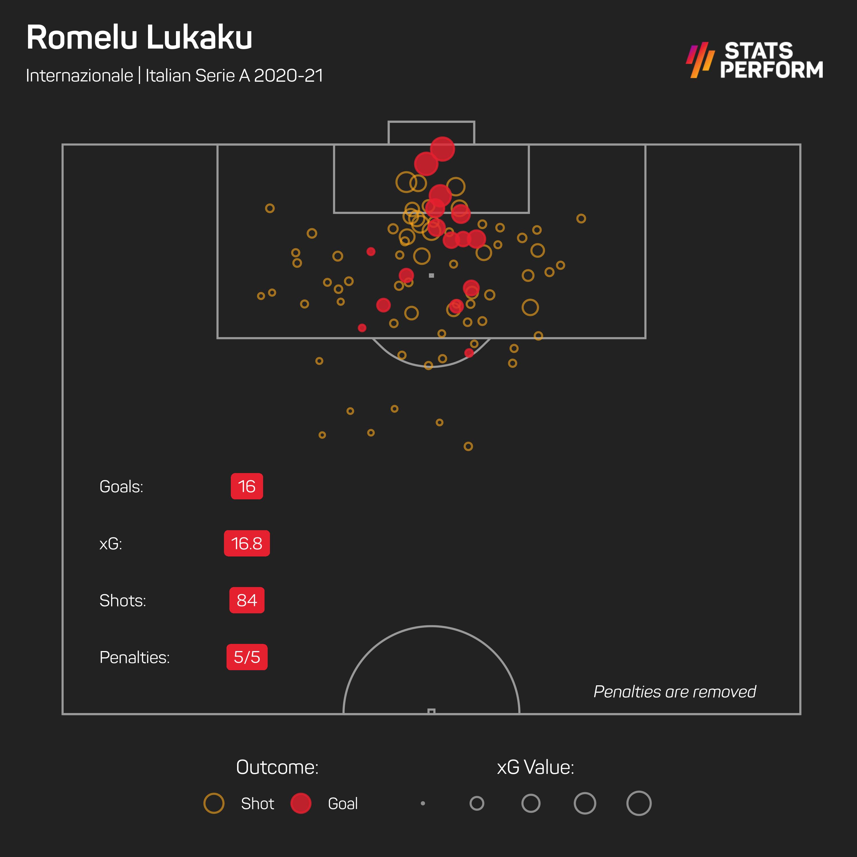 Romelu Lukaku xG Serie A 2020-21