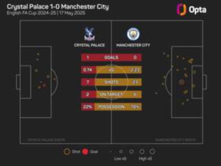 Glasner looks to replicate FA Cup final fight in Man City rematch