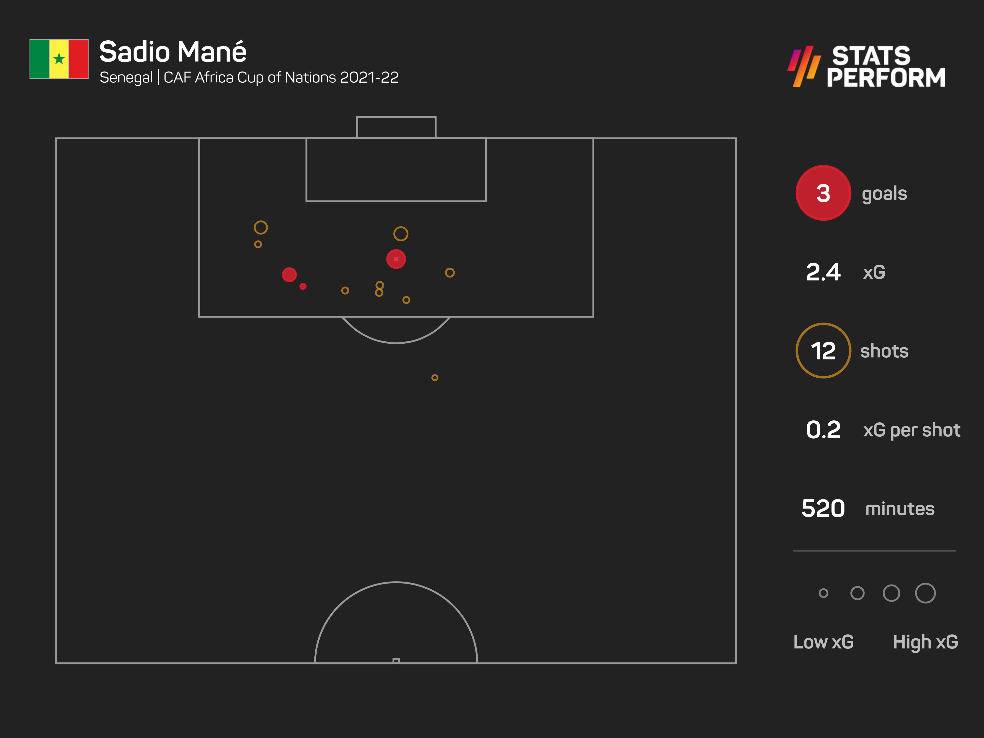 Sadio Mane Africa Cup of Nations xG