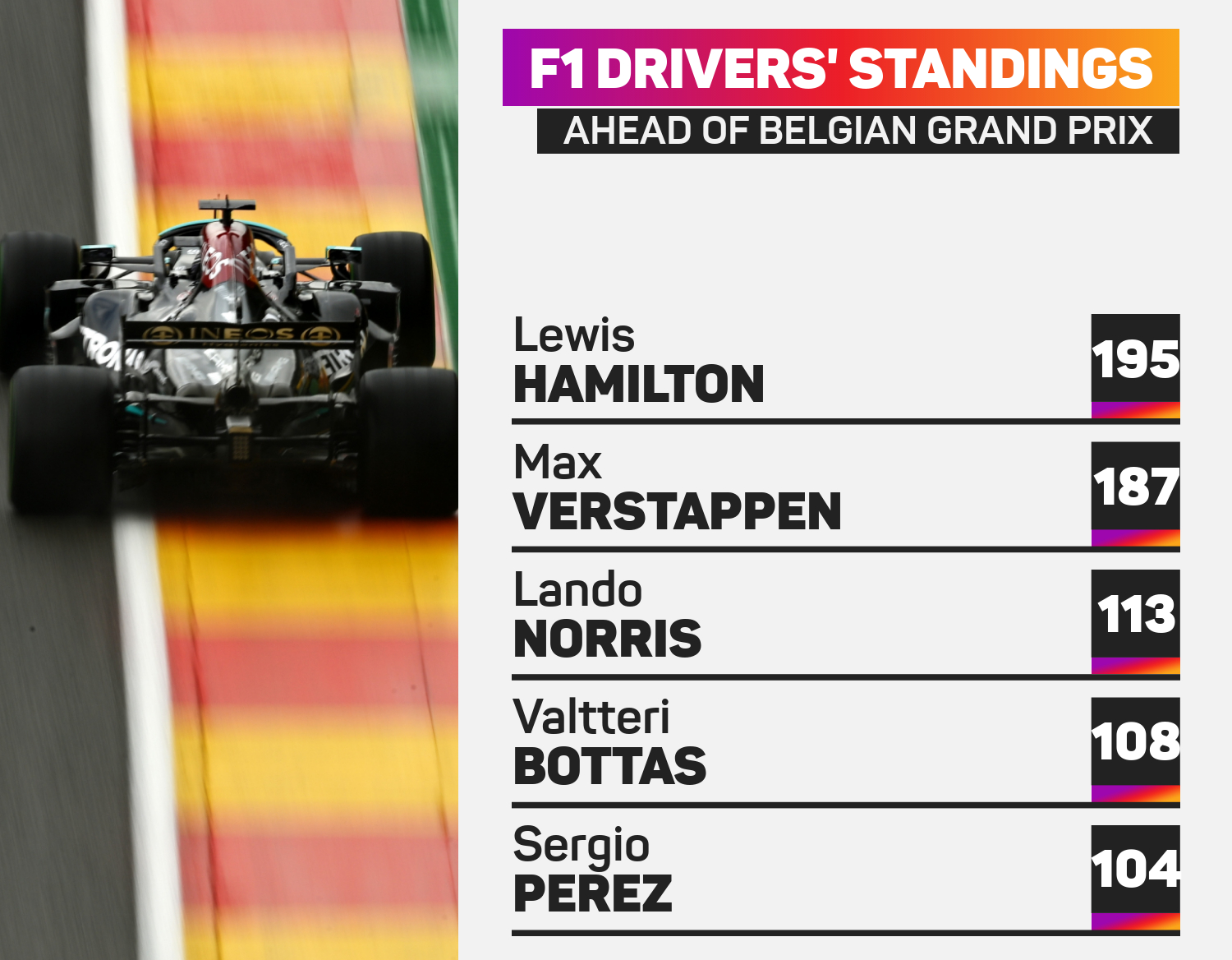 Lewis Hamilton leads the drivers' championship