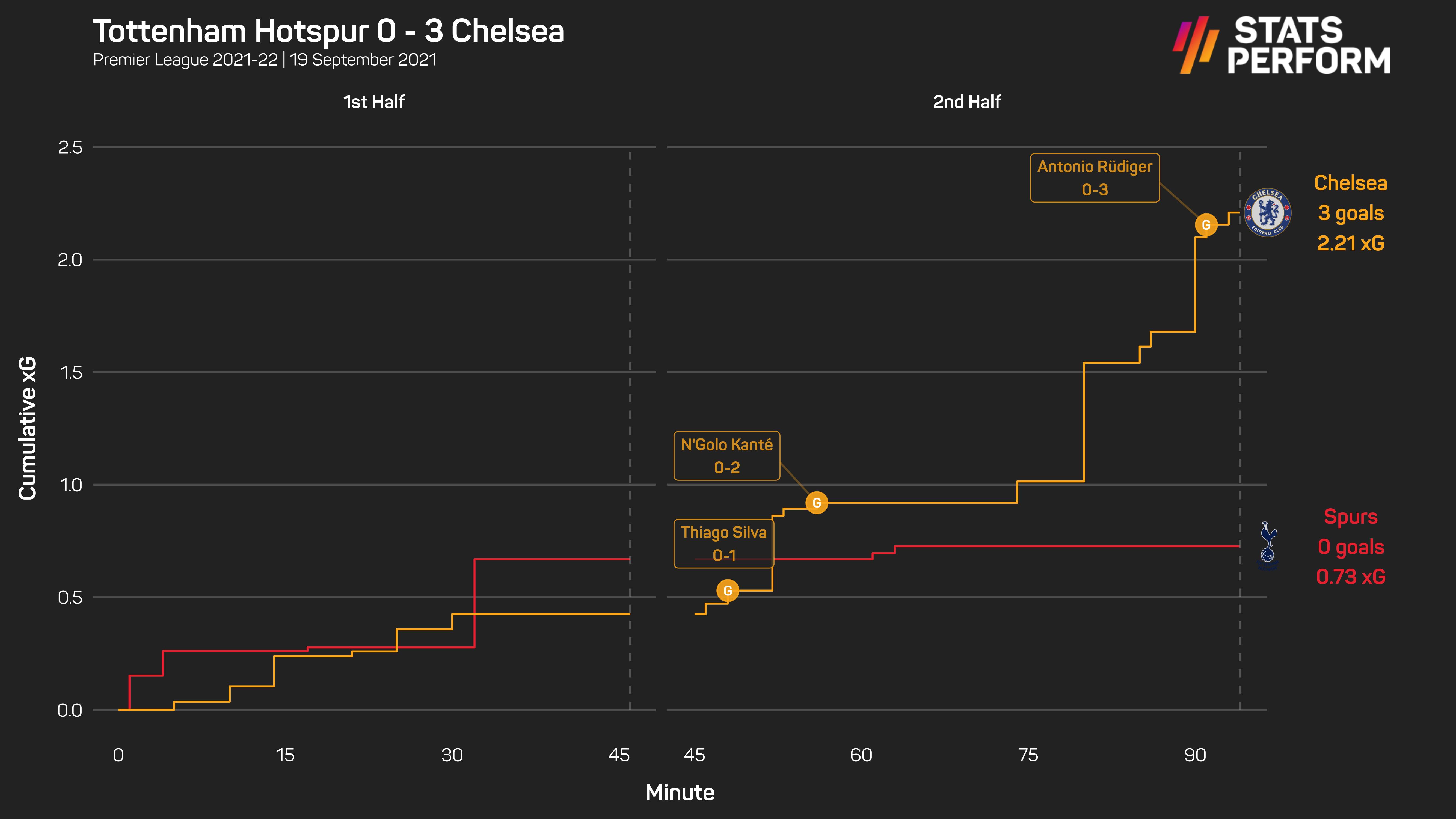 Chelsea beat Tottenham in the Premier League