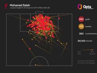 'I have no clue' – Slot unsure if Salah has played final Liverpool game