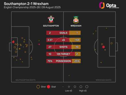 Parkinson rails against 'game-changing' decision as Wrexham lose Championship opener