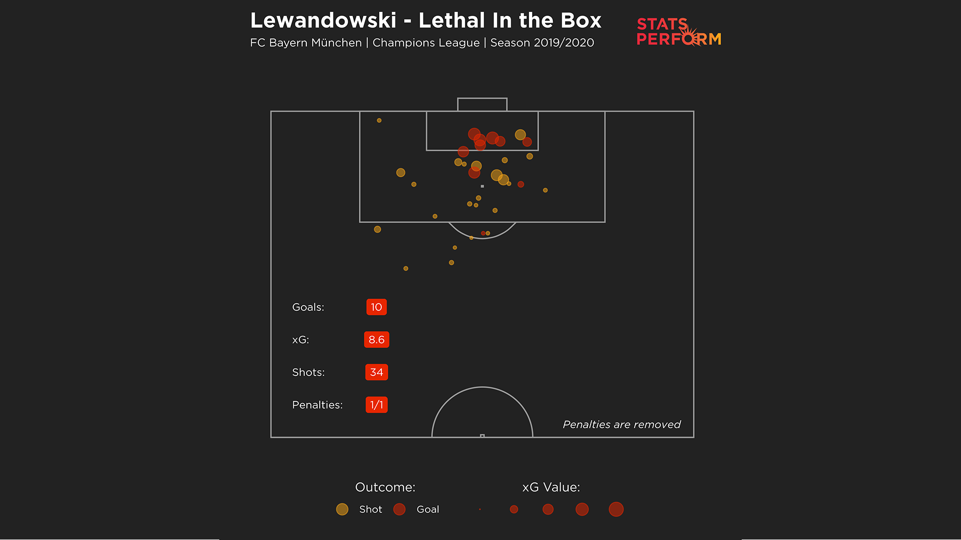Robert Lewandowski shot map in 2019-20 Champions League