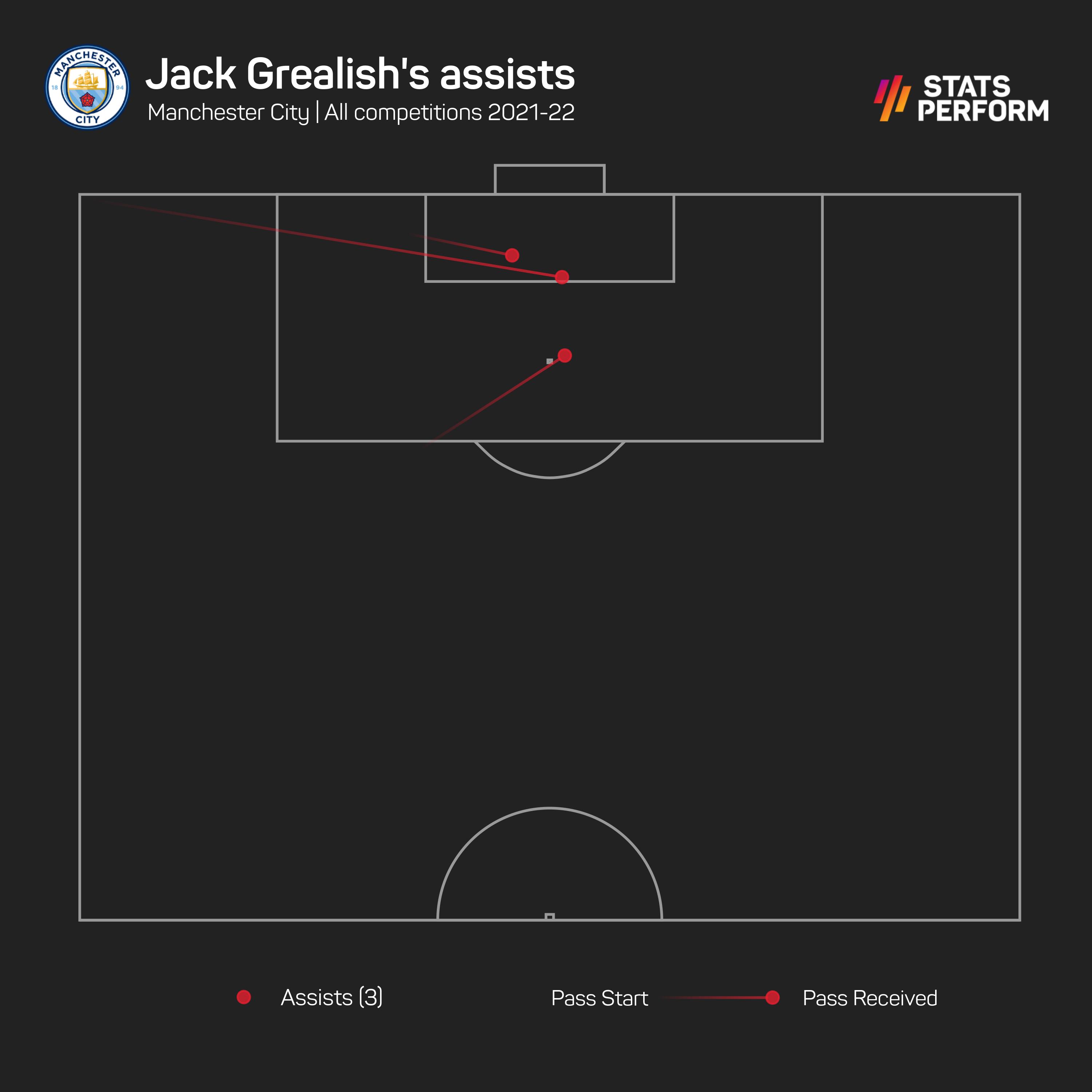 Grealish assists