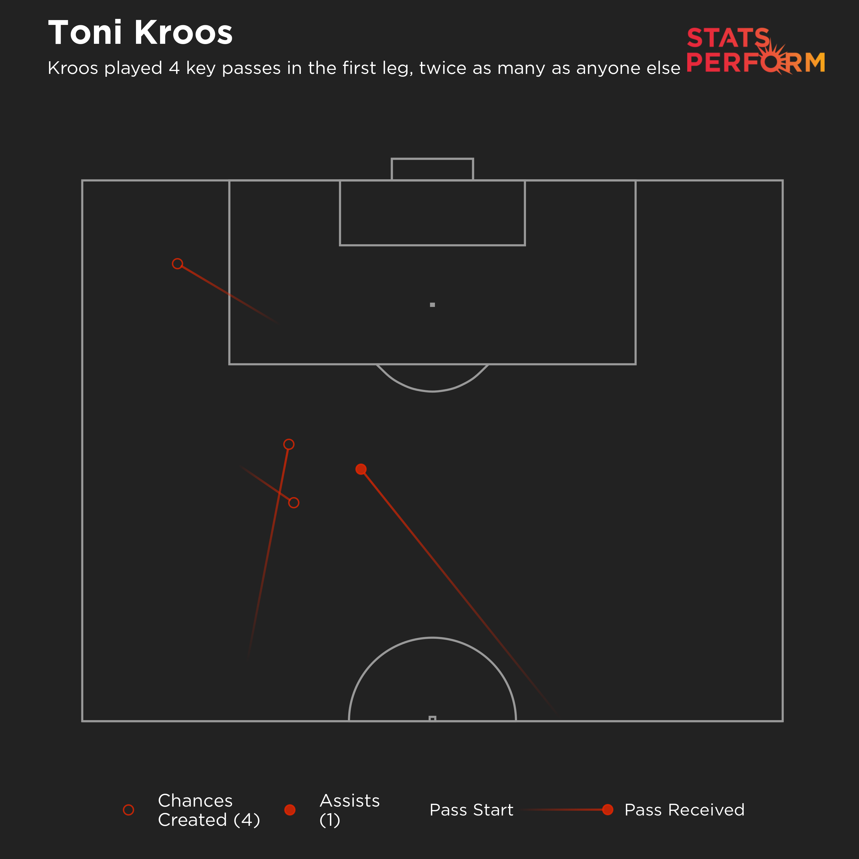 Kroos played four key passes against Liverpool last time, twice as many as anyone else