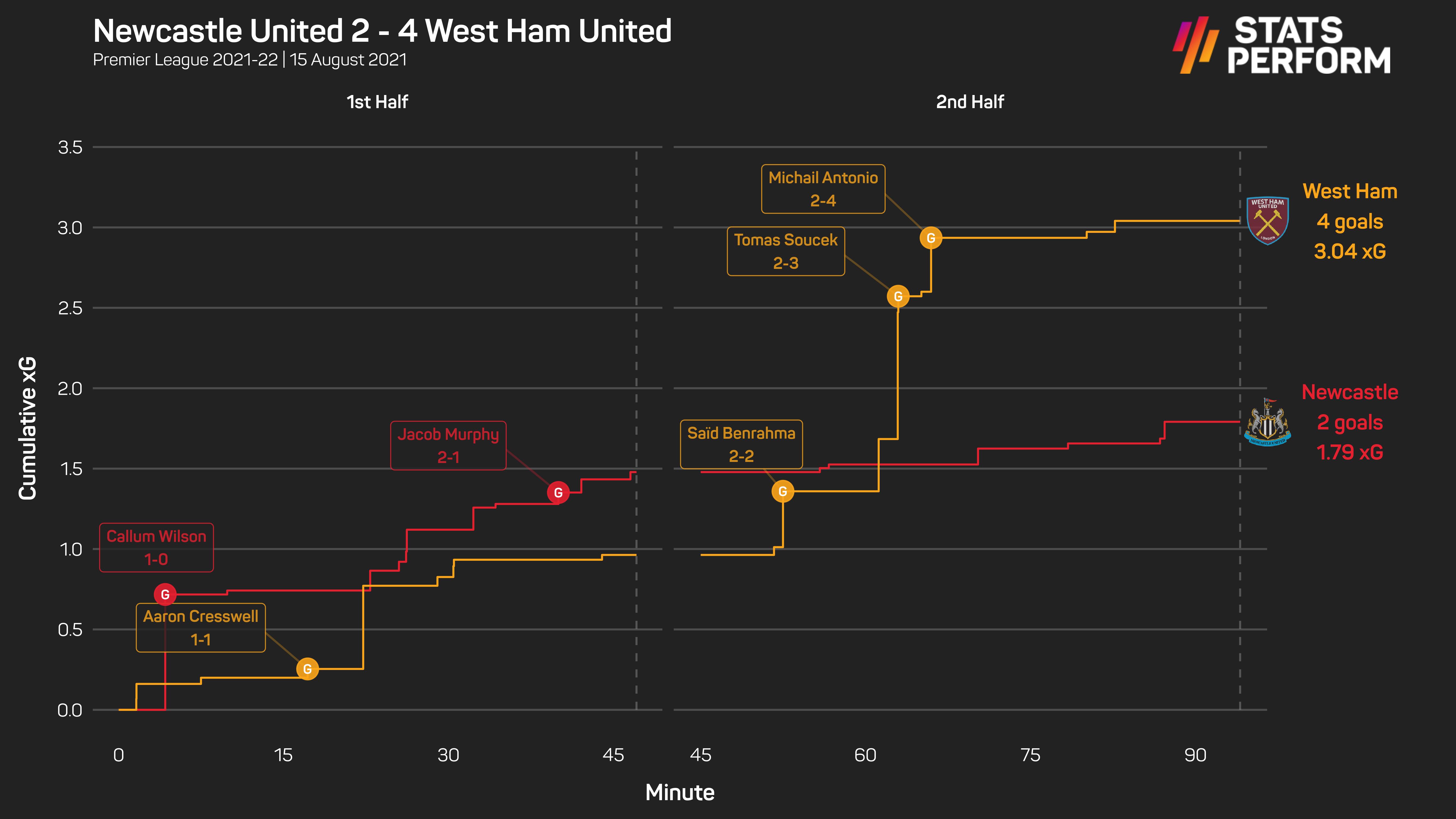 Newcastle 2-4 West Ham