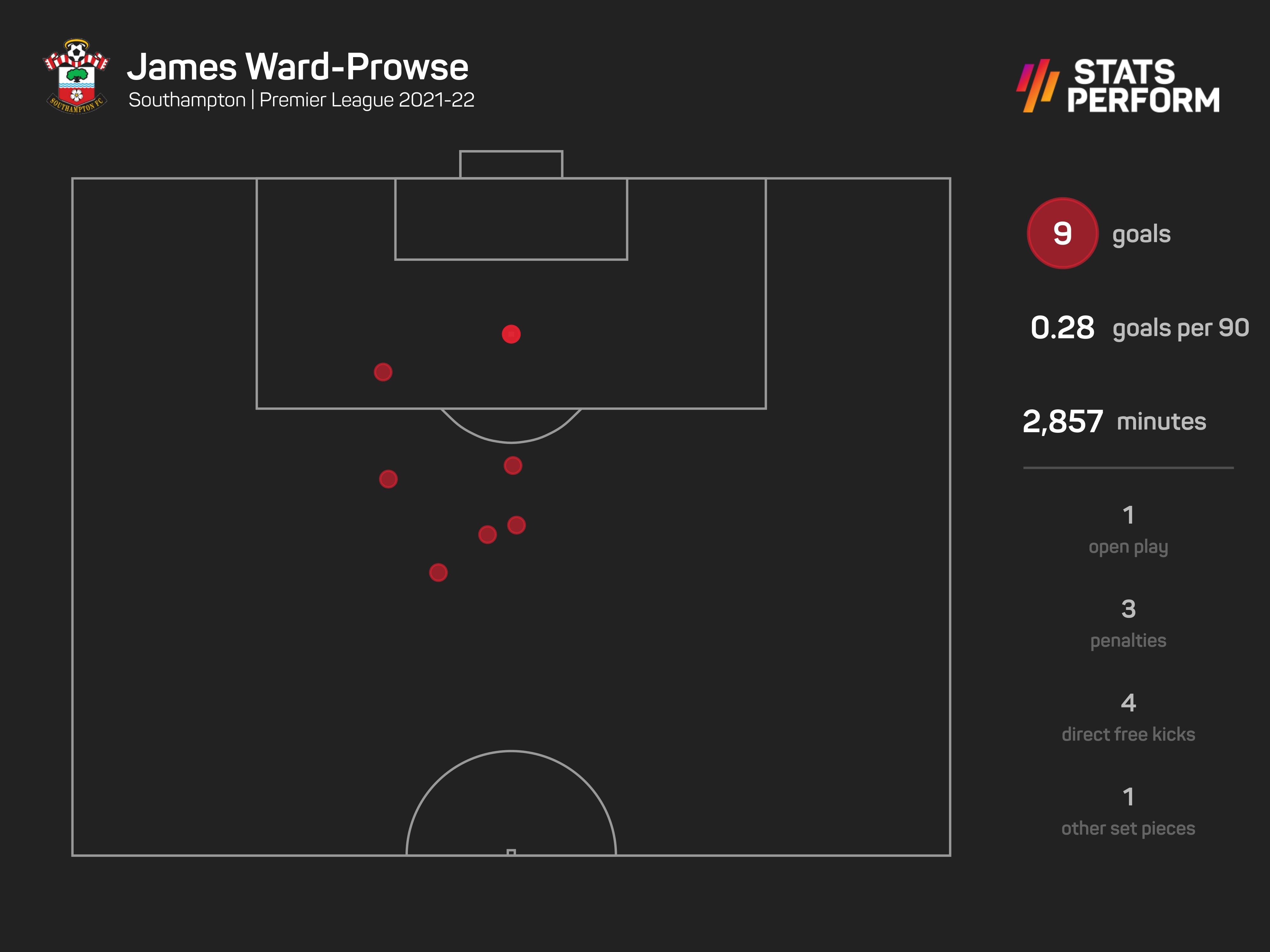 James Ward-Prowse has scored four goals directly from free-kicks this season