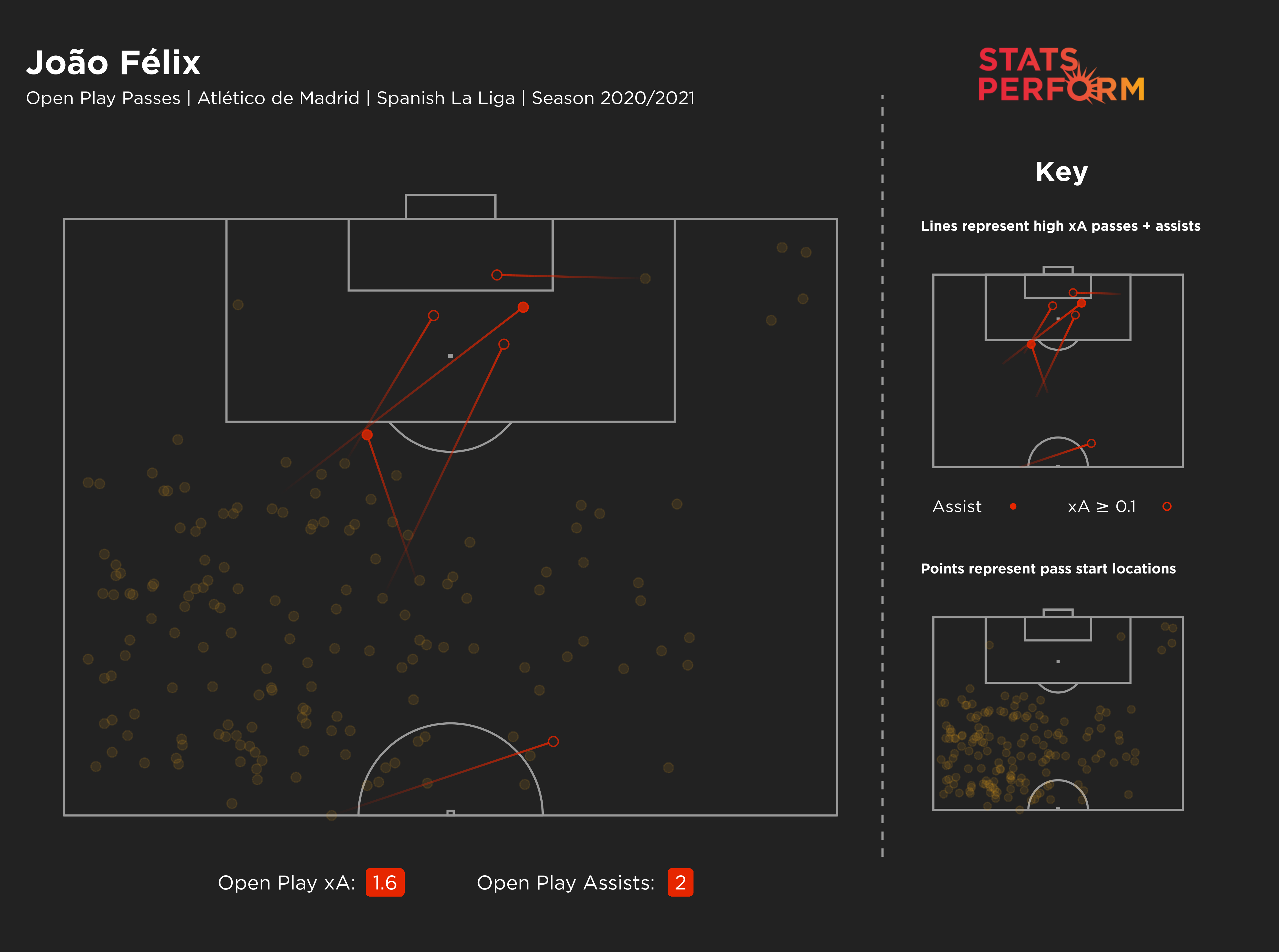 Joao Felix's open-play pass map for 2020-21