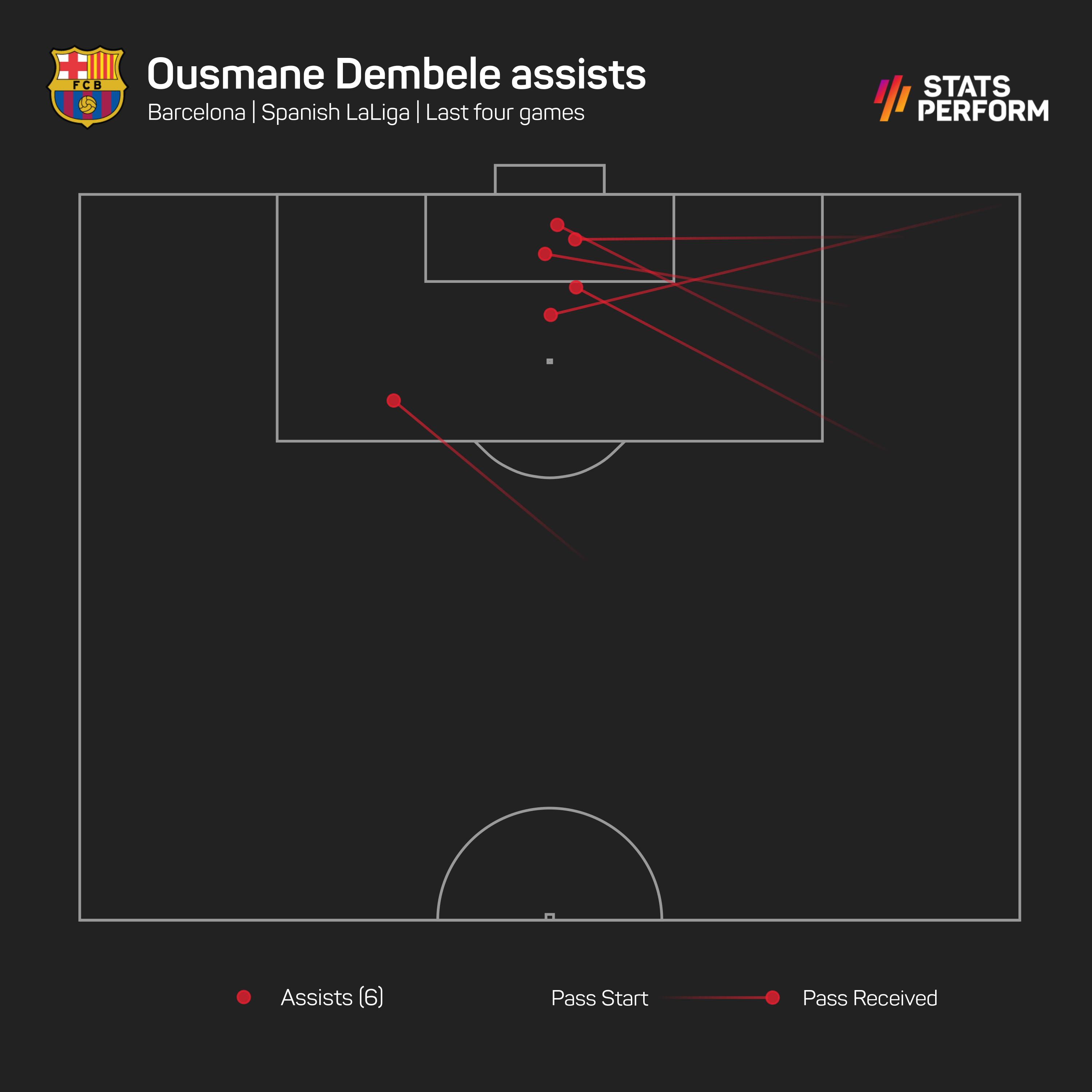 Ousmane Dembele