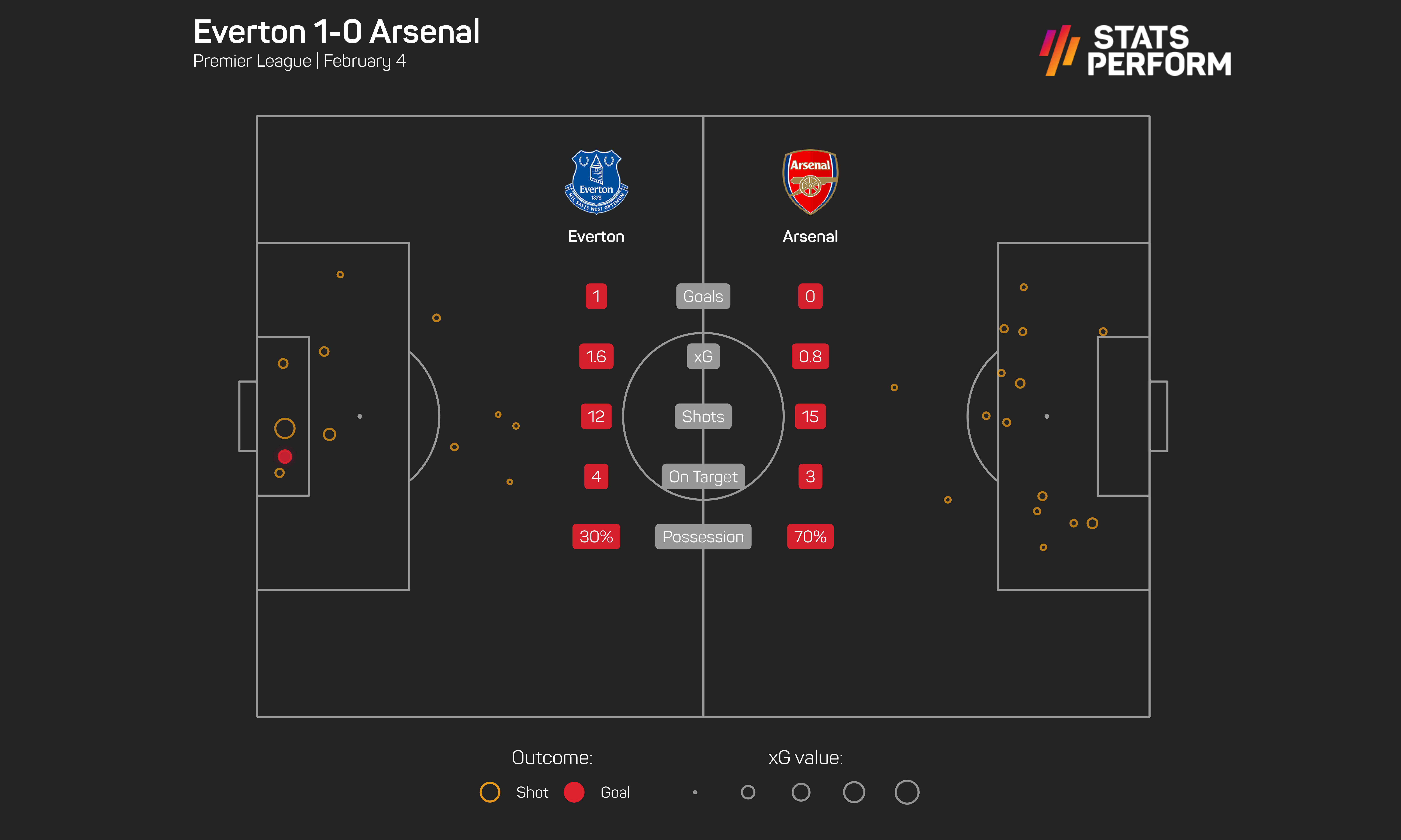 Everton 1-0 Arsenal
