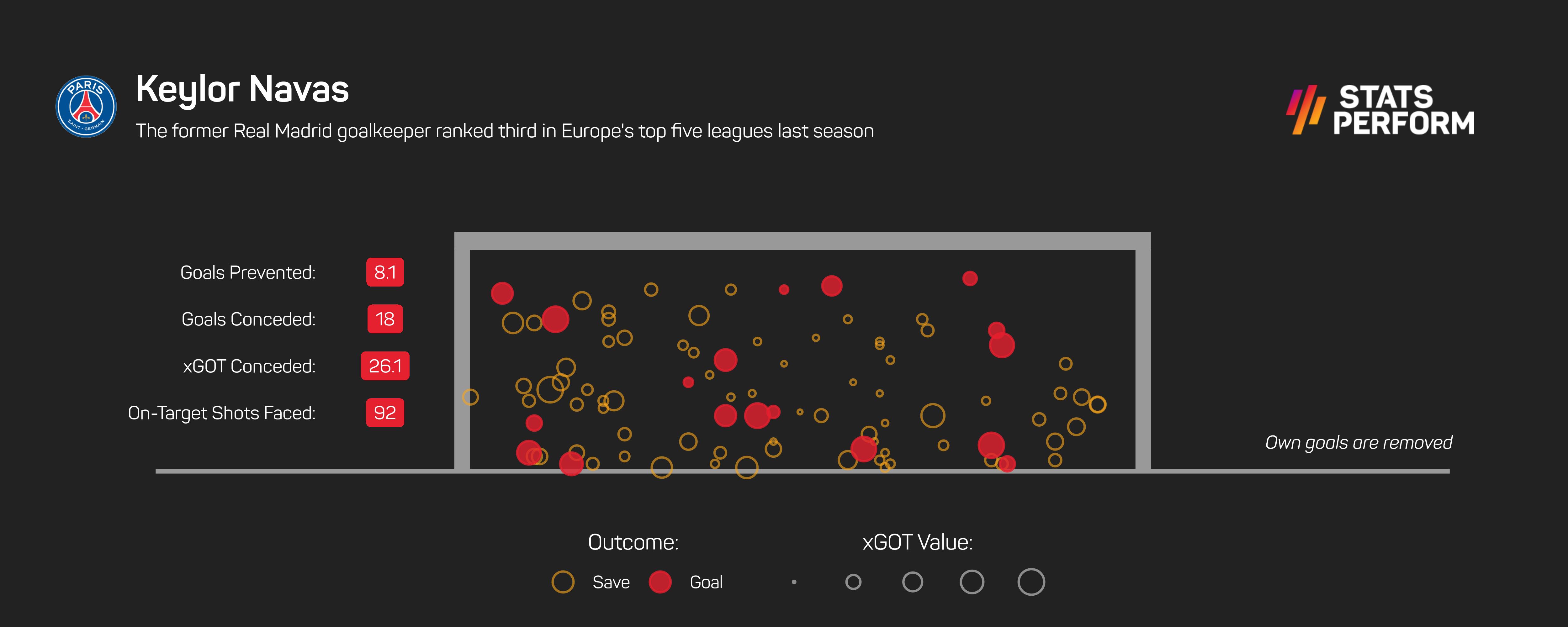 Keylor Navas in 2020-21
