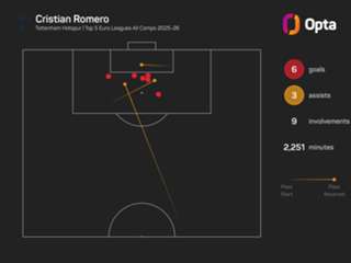 The Numbers Game: Spurs look to reverse dire home form against Man City