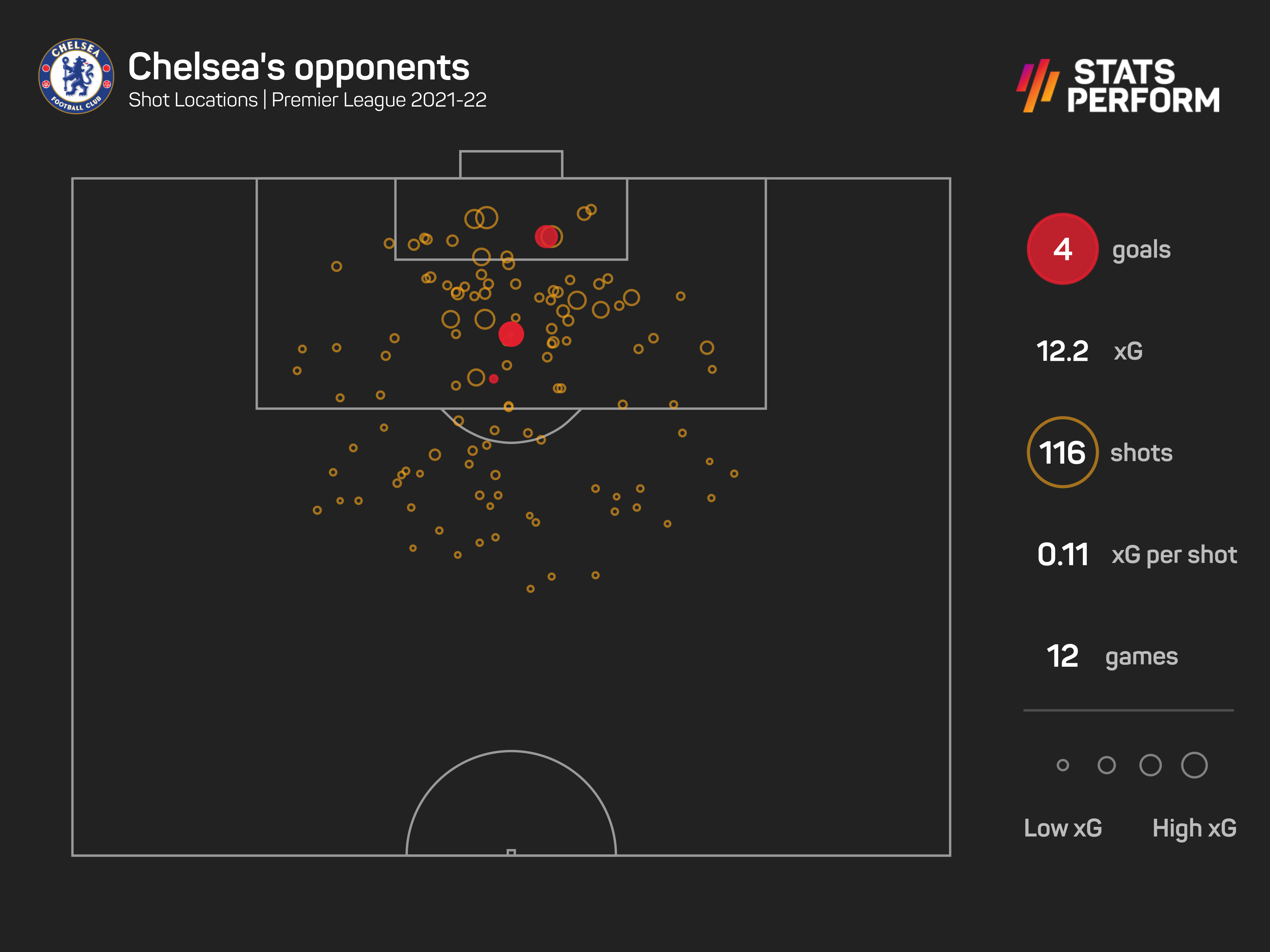 Chelsea have conceded just four times this season