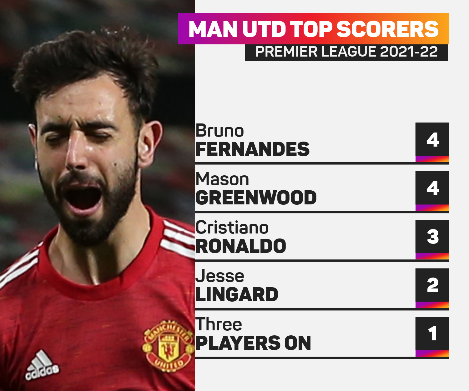 Manchester United leading scorers